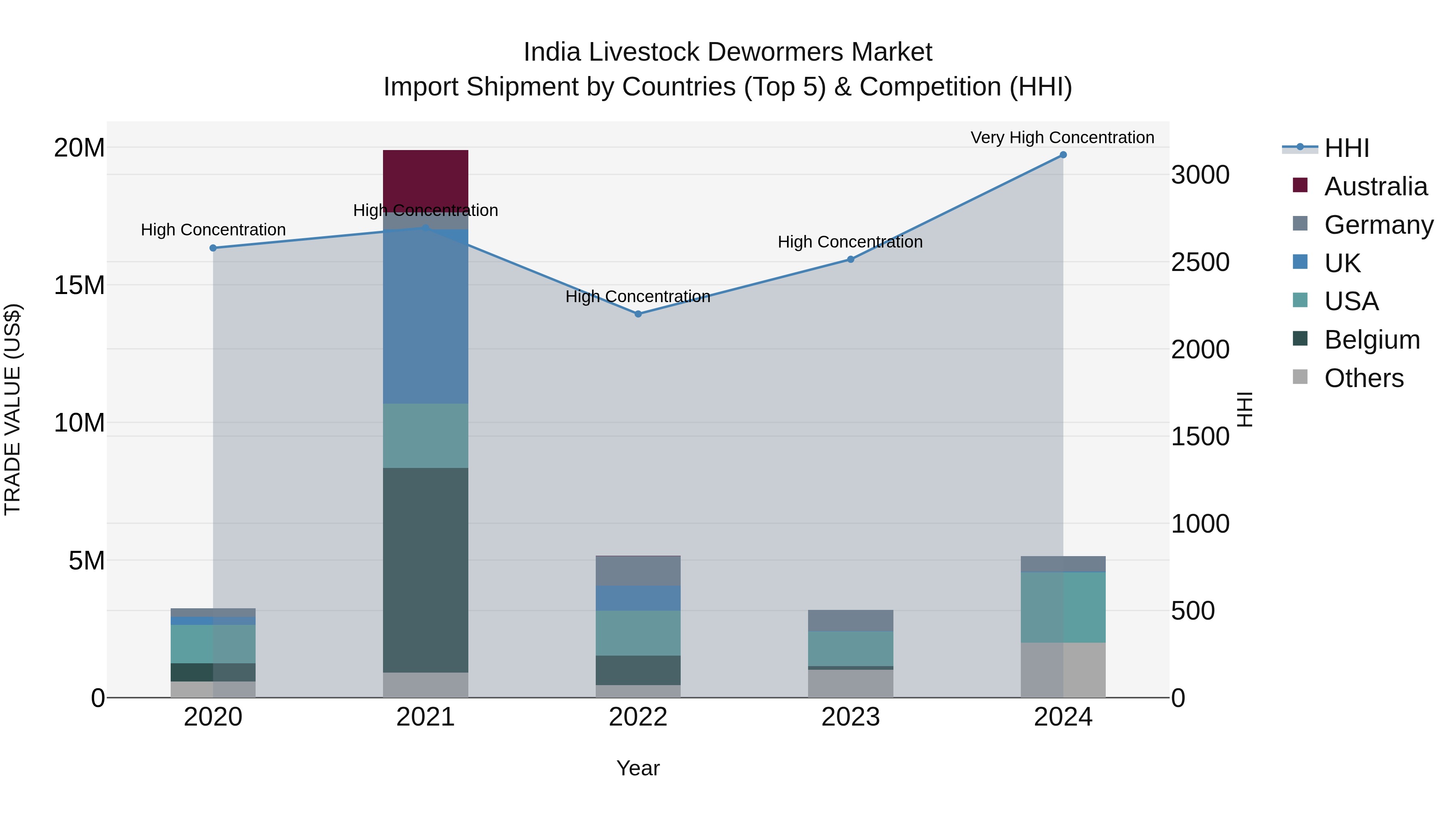 India Livestock Dewormers Market Top 5 Importing Countries and Market Competition (HHI) Analysis