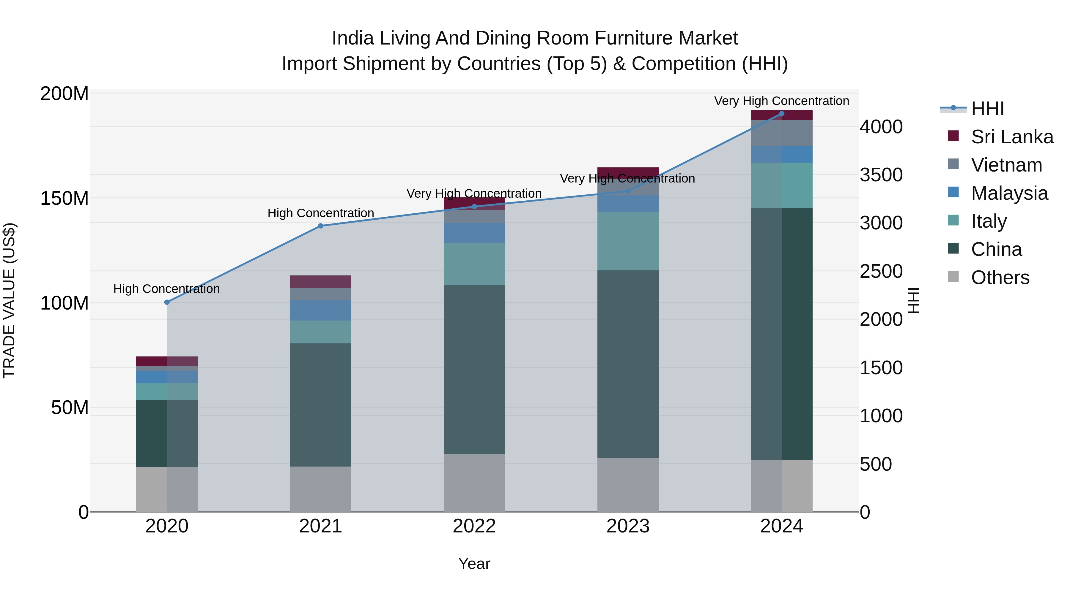 India Living and Dining Room Furniture Market Top 5 Importing Countries and Market Competition (HHI) Analysis