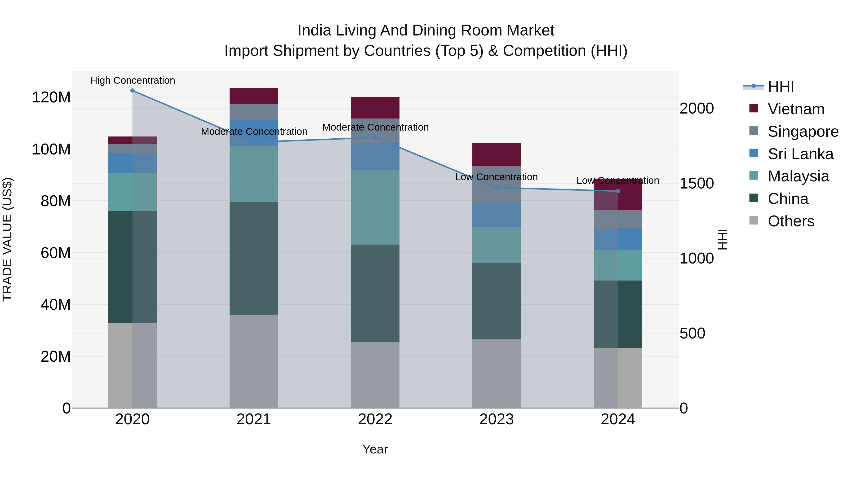 India Living and Dining Room Market Top 5 Importing Countries and Market Competition (HHI) Analysis