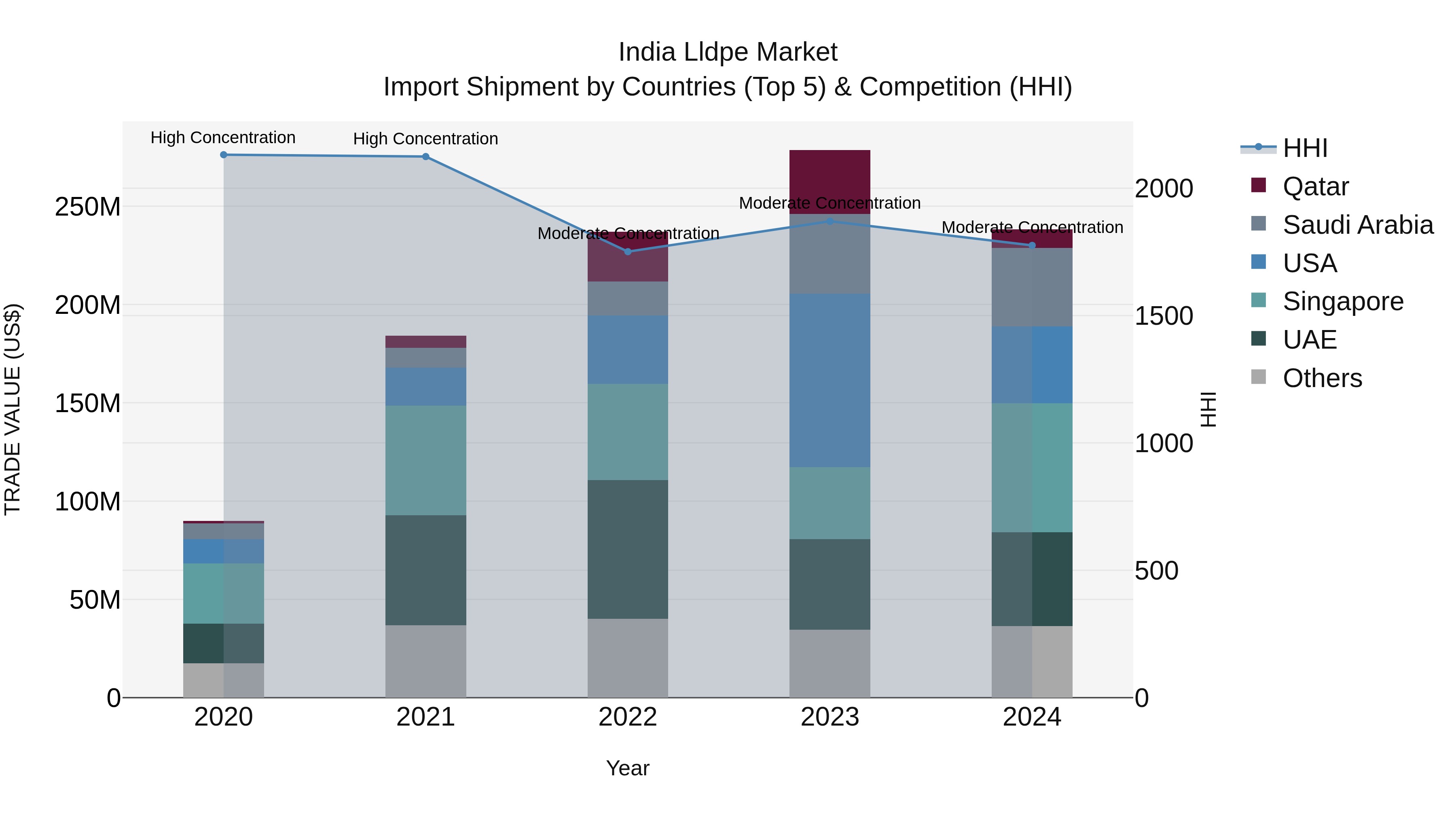 India Lldpe Market Top 5 Importing Countries and Market Competition (HHI) Analysis