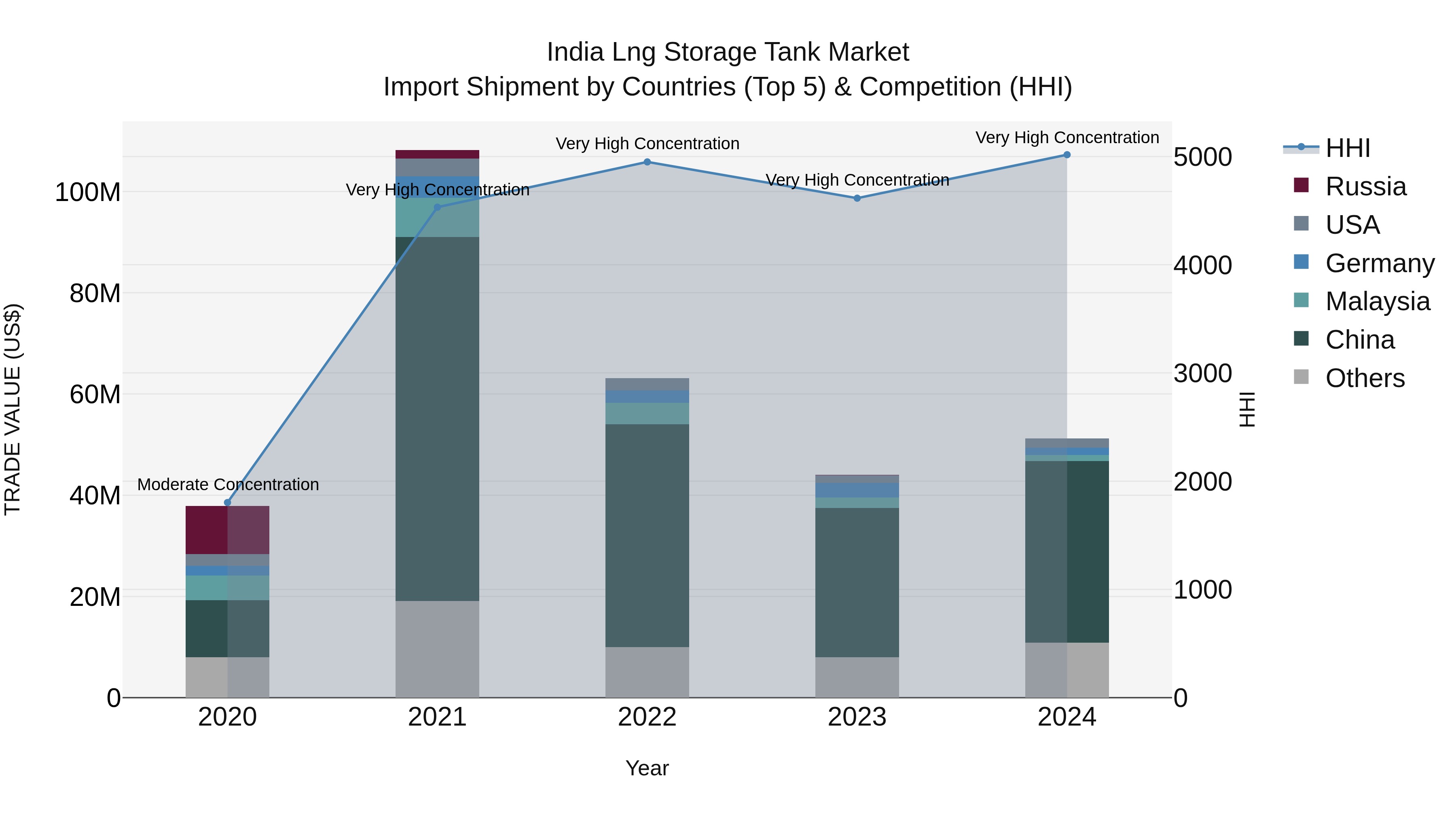 India Lng Storage Tank Market Top 5 Importing Countries and Market Competition (HHI) Analysis