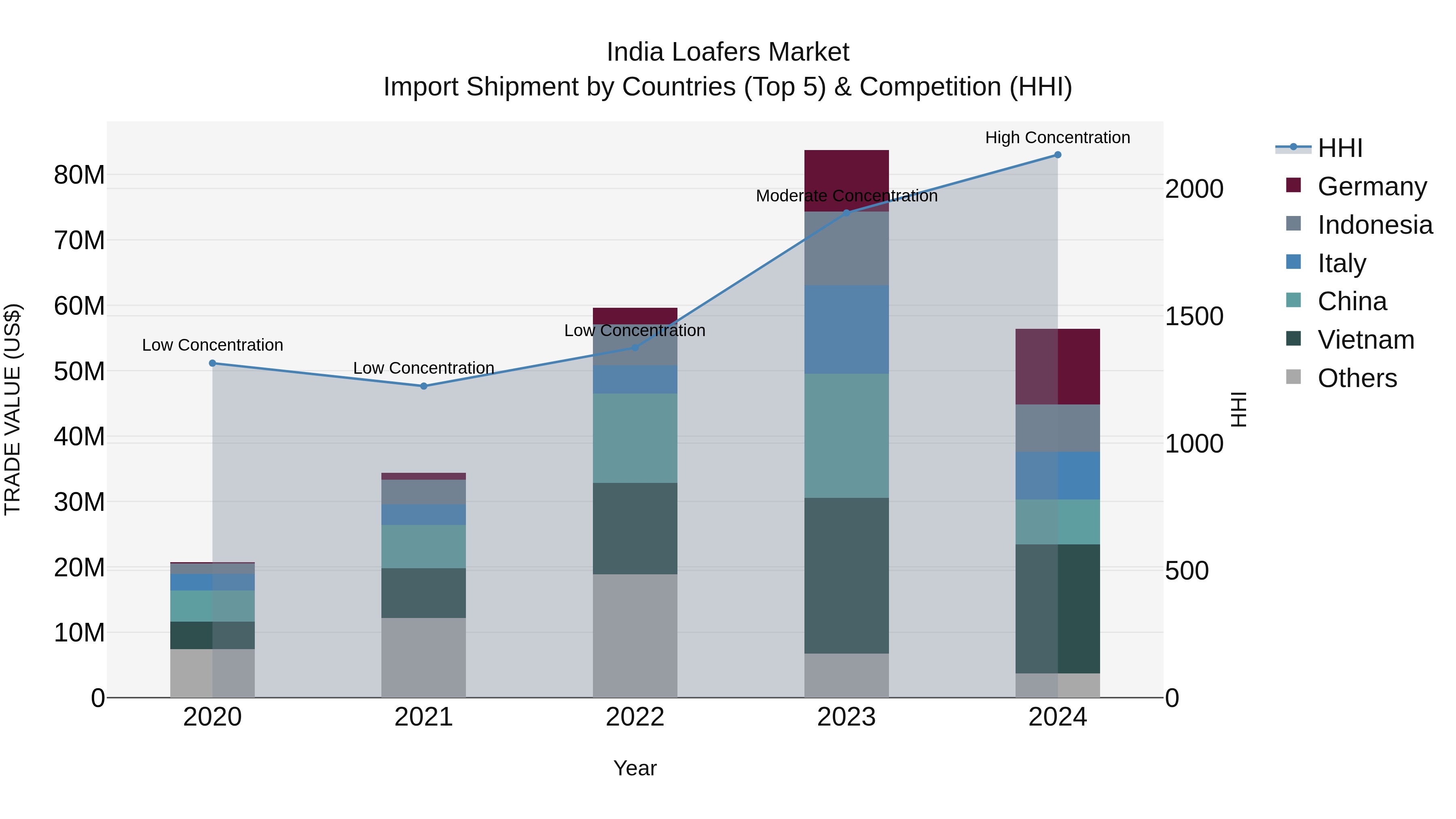 India Loafers Market Top 5 Importing Countries and Market Competition (HHI) Analysis