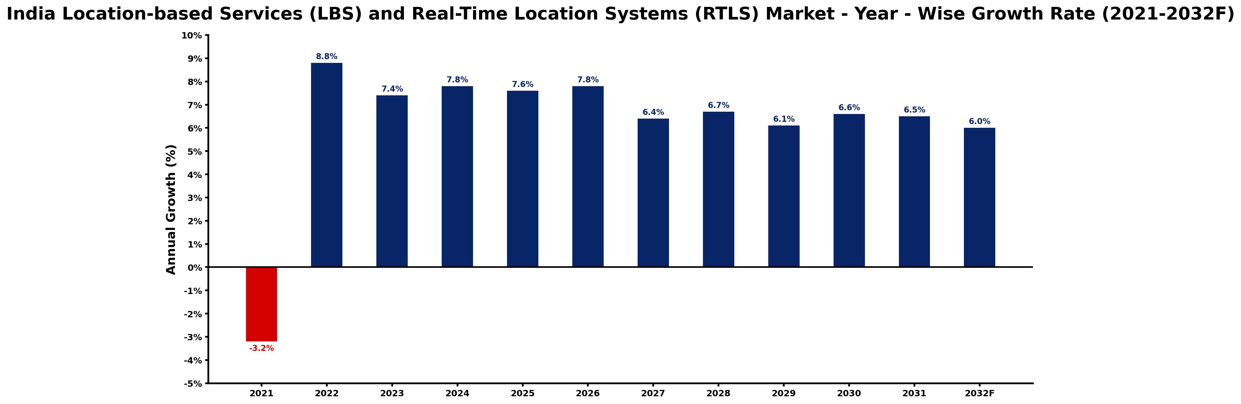 India Location-based Services (LBS) and Real-Time Location Systems (RTLS) Market Year-wise Growth Rate and Key Drivers