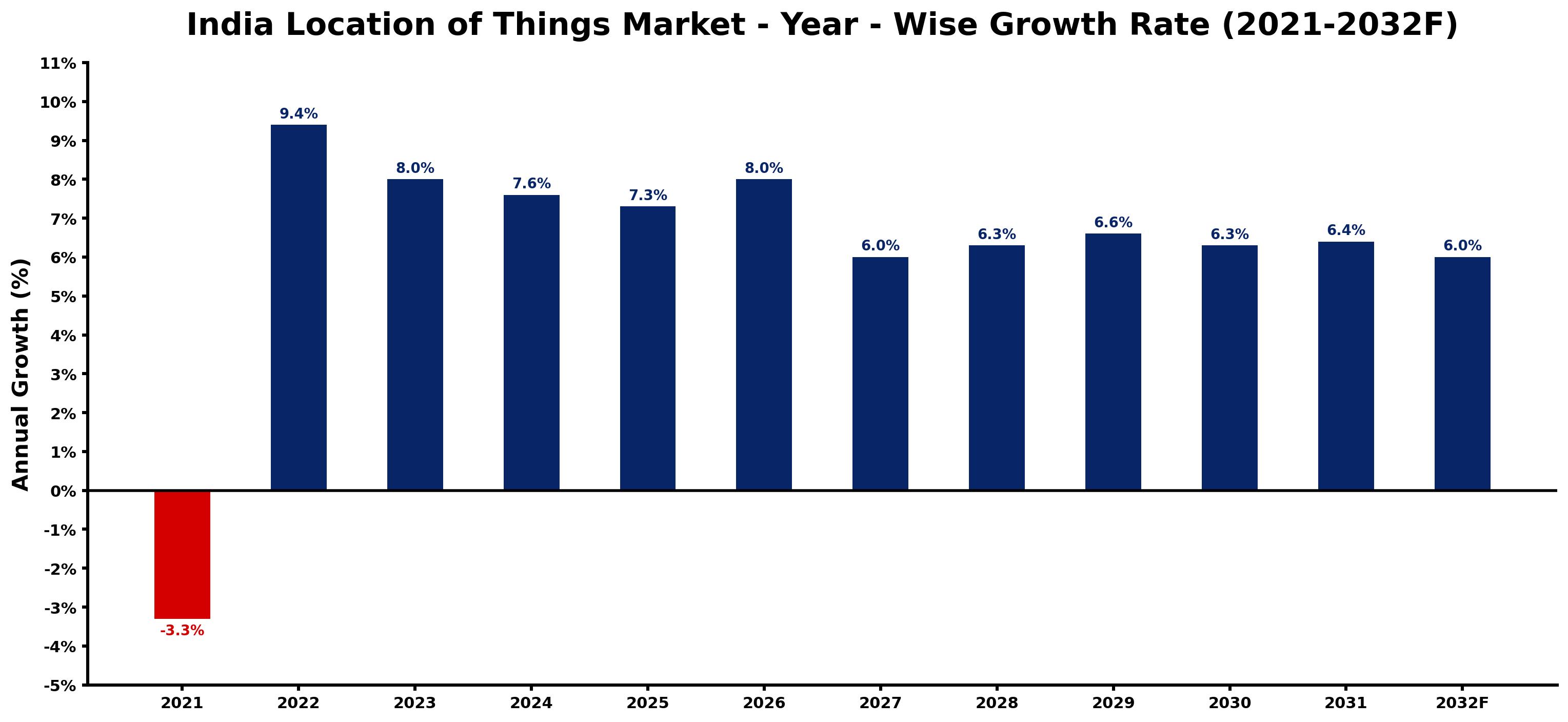 India Location of Things Market Year-wise Growth Rate and Key Drivers