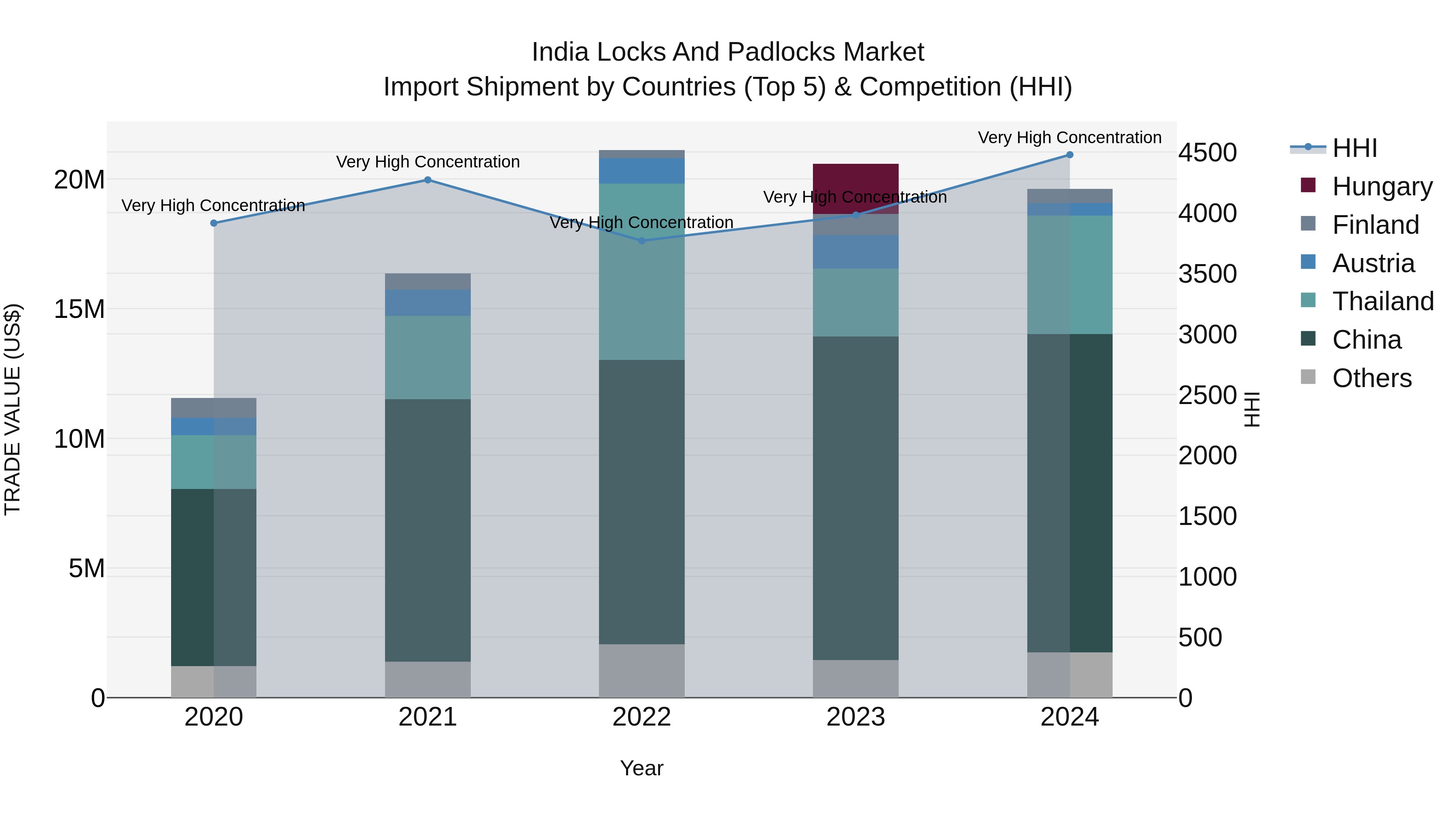 India Locks and Padlocks Market Top 5 Importing Countries and Market Competition (HHI) Analysis