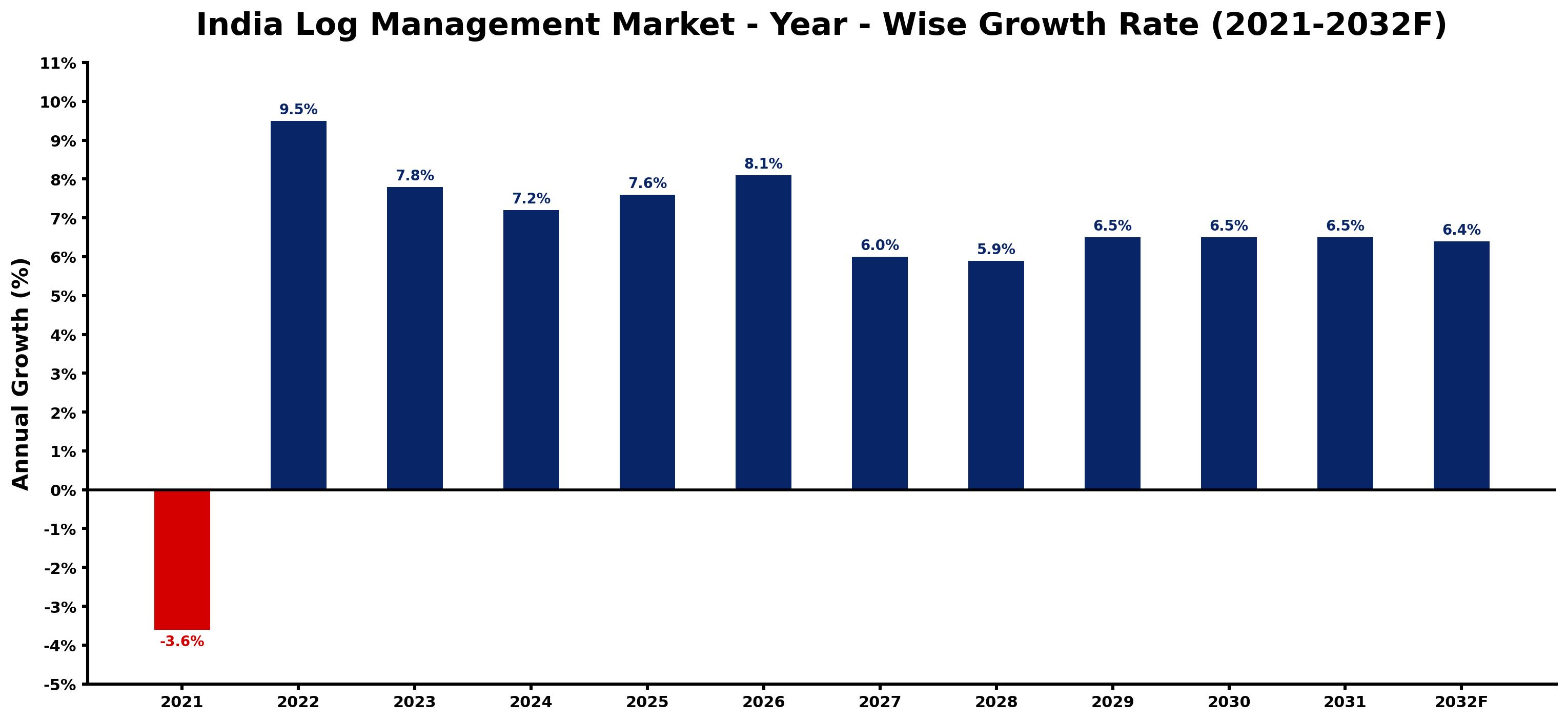 India Log Management Market Year-wise Growth Rate and Key Drivers