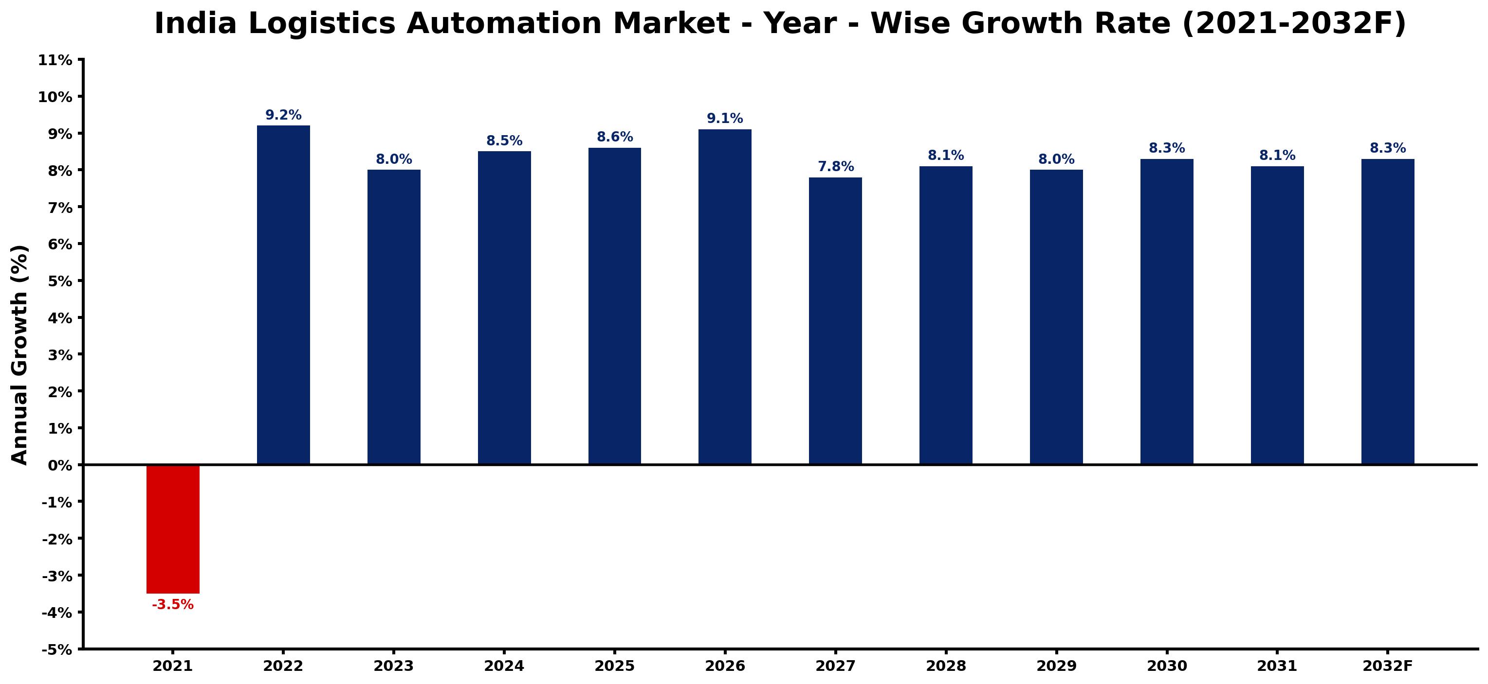 India Logistics Automation Market Year-wise Growth Rate and Key Drivers