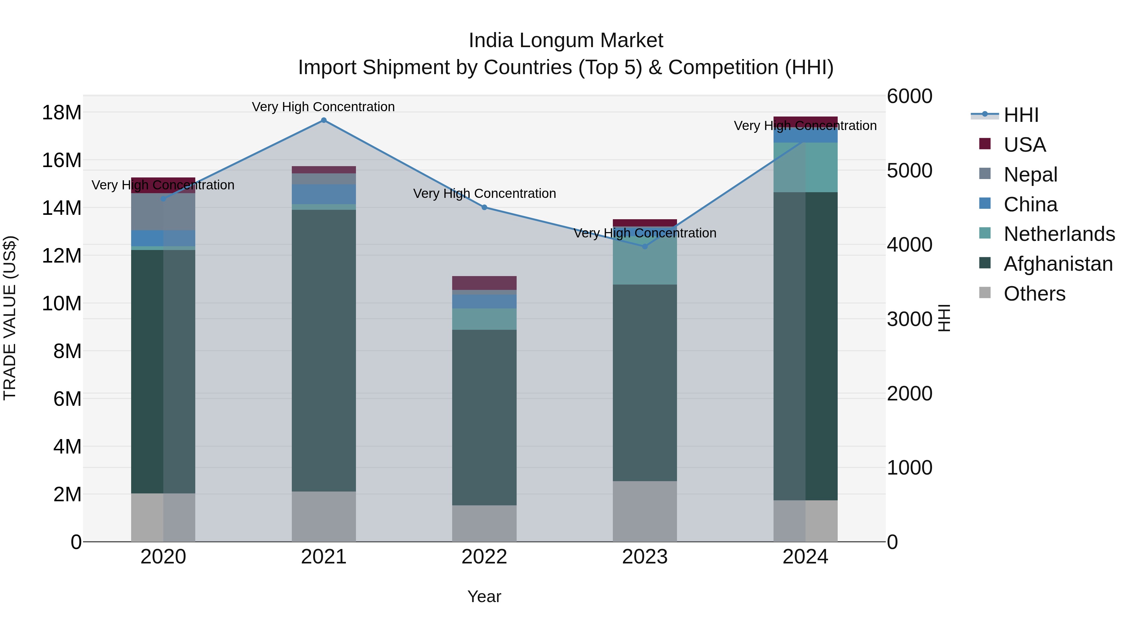 India Longum Market Top 5 Importing Countries and Market Competition (HHI) Analysis