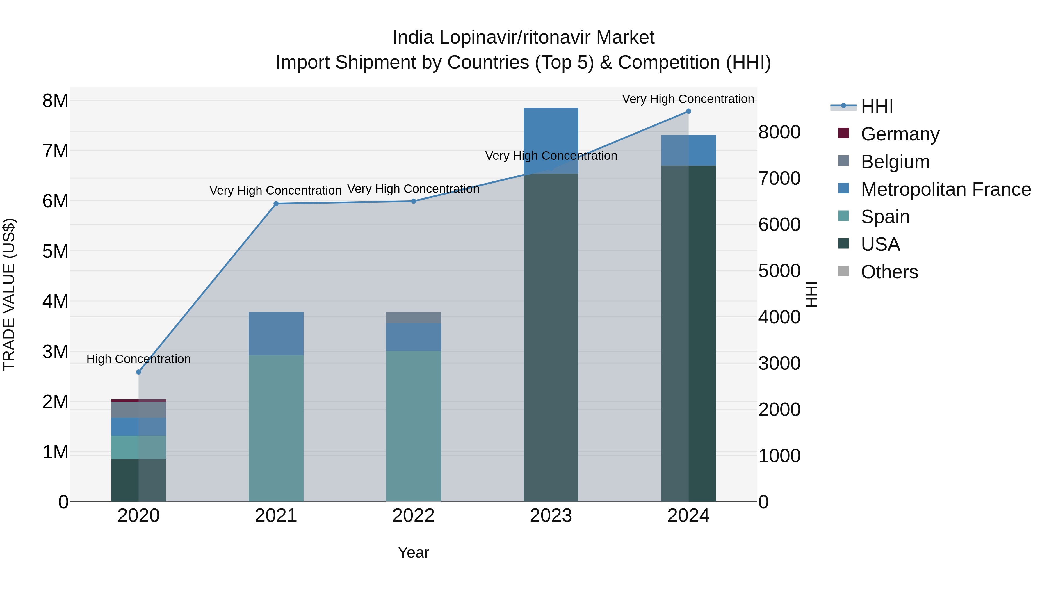 India Lopinavir/ritonavir Market Top 5 Importing Countries and Market Competition (HHI) Analysis