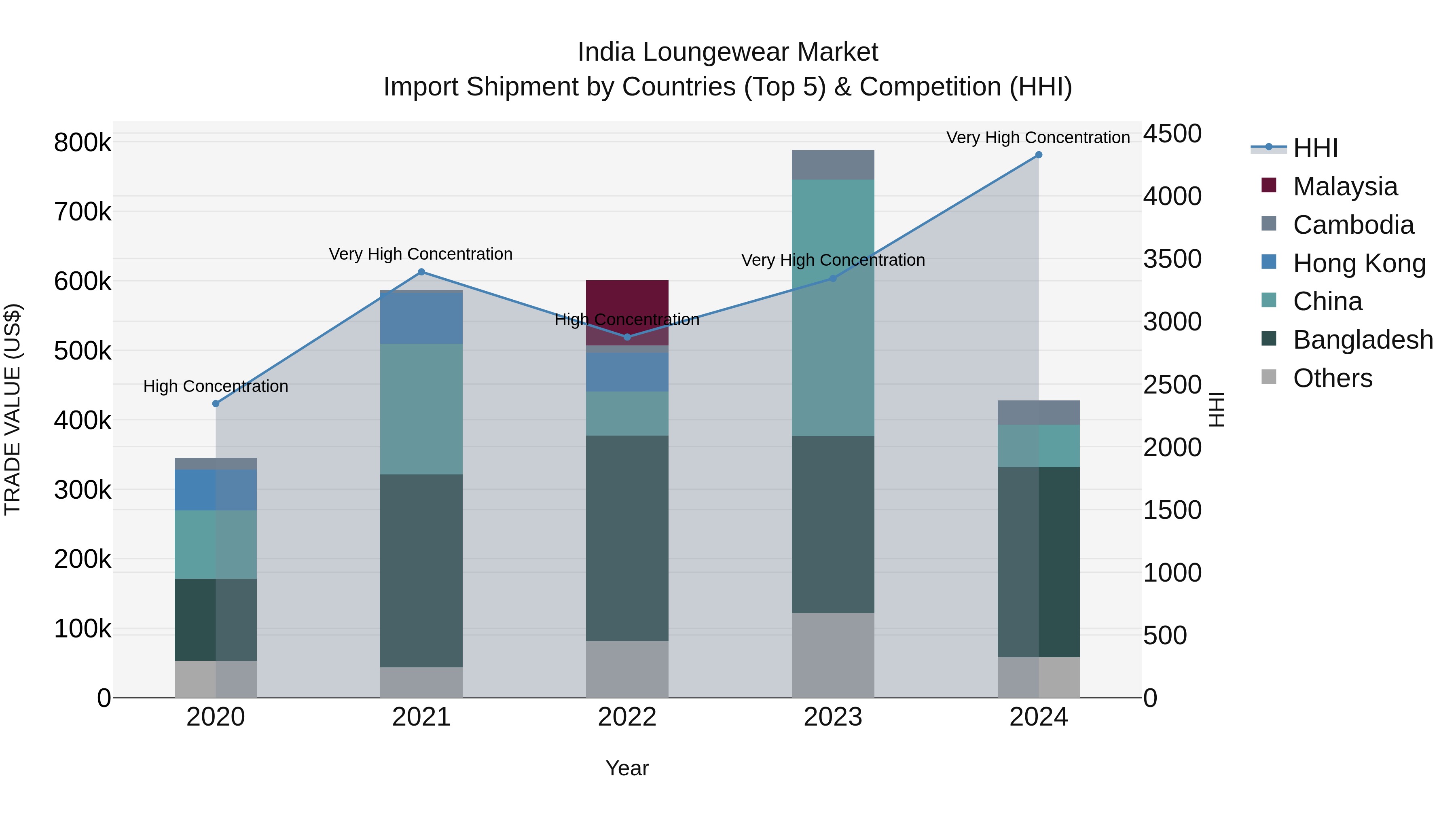 India Loungewear Market Top 5 Importing Countries and Market Competition (HHI) Analysis