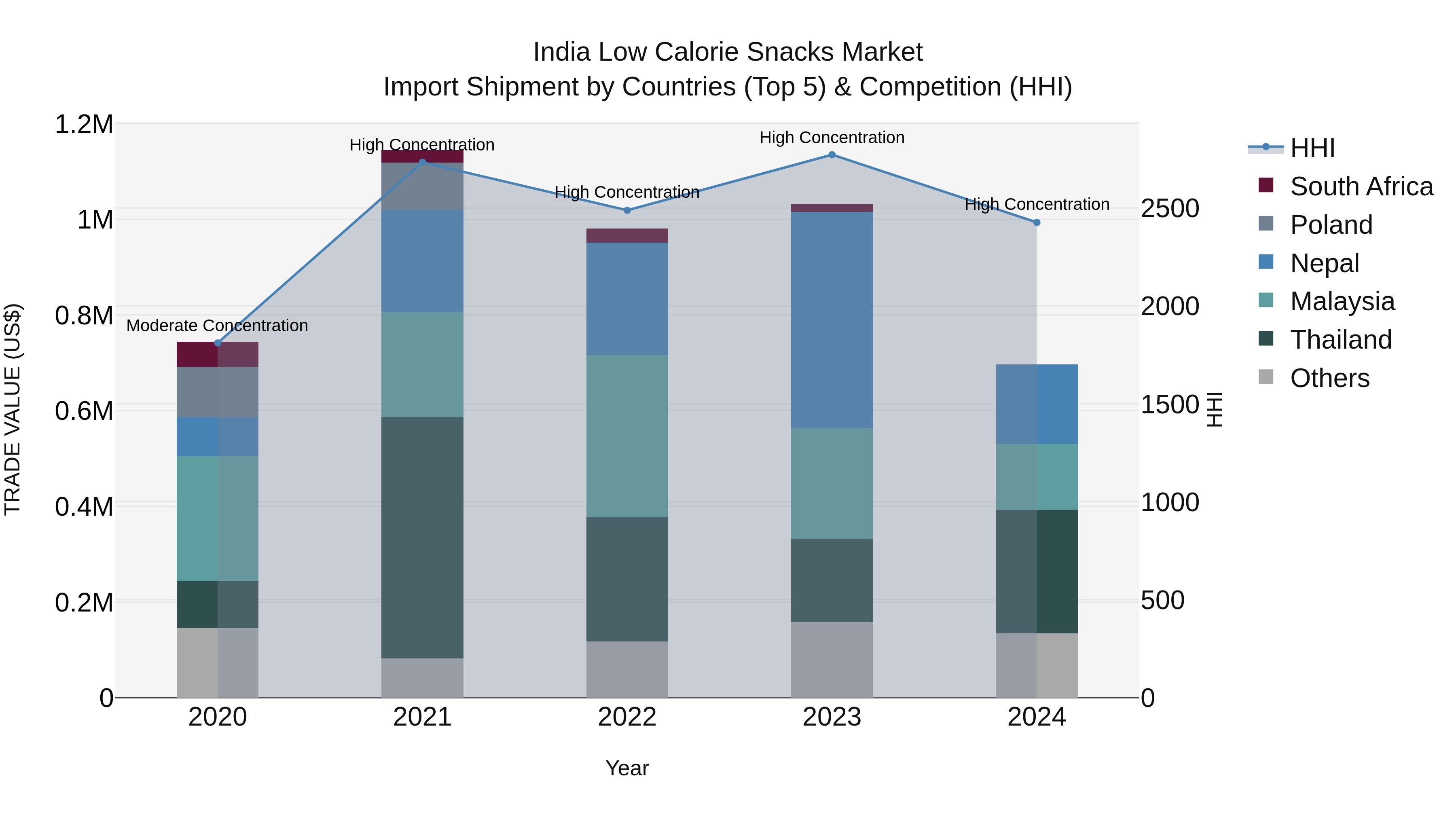 India Low Calorie Snacks Market Top 5 Importing Countries and Market Competition (HHI) Analysis