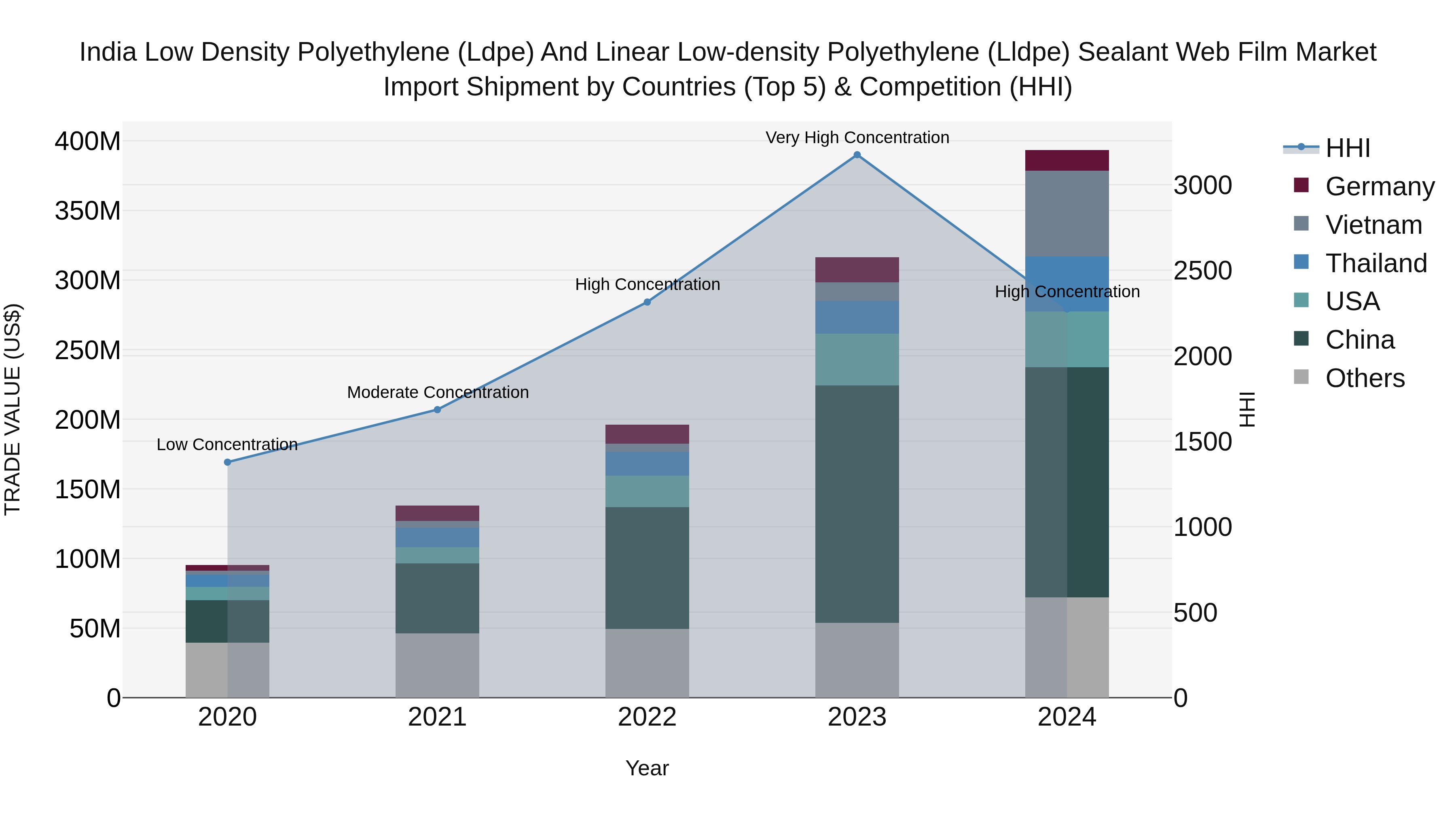 India Low Density Polyethylene (Ldpe) and Linear Low-density Polyethylene (Lldpe) Sealant Web Film Market Top 5 Importing Countries and Market Competition (HHI) Analysis