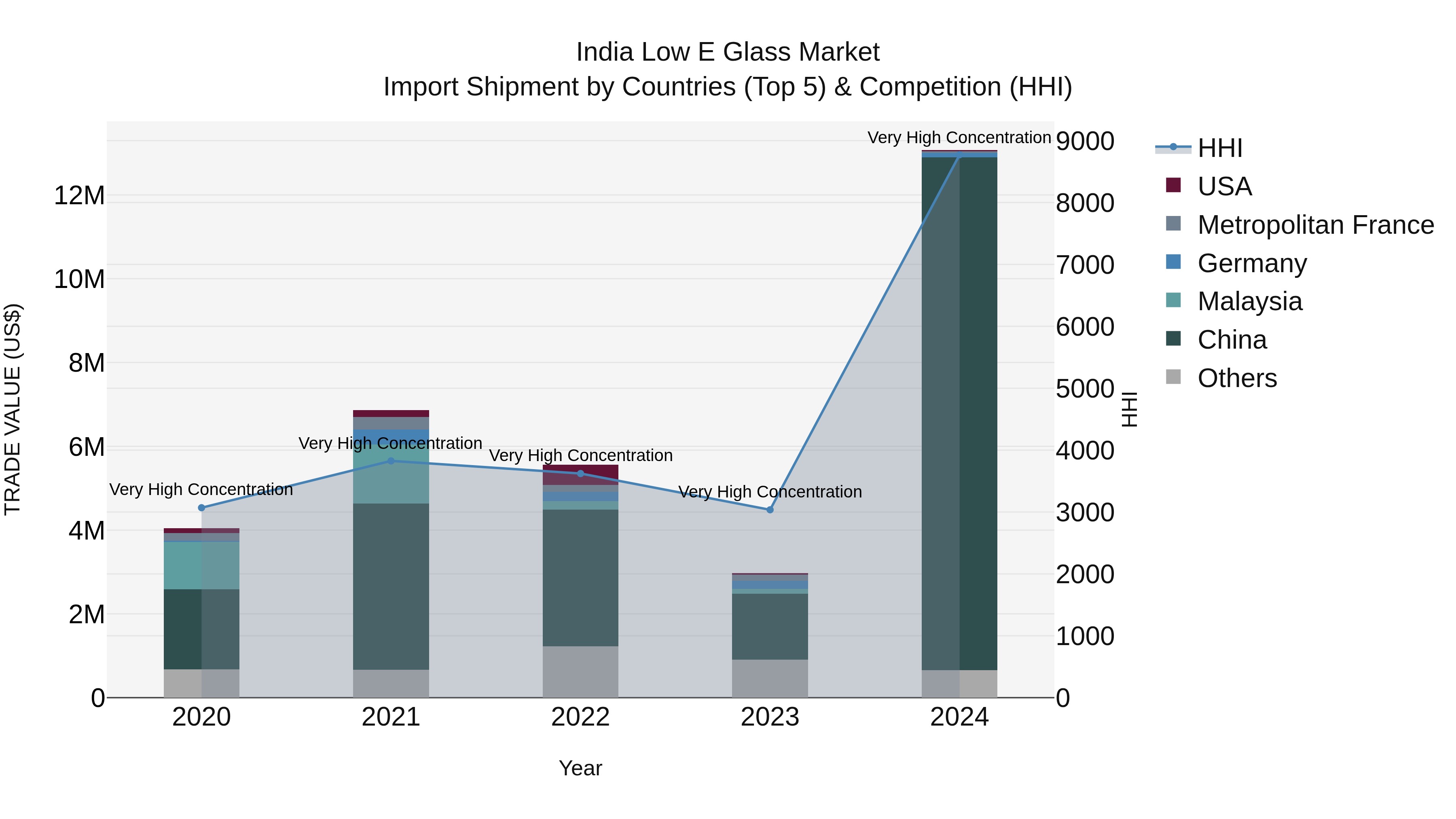 India Low E Glass Market Top 5 Importing Countries and Market Competition (HHI) Analysis