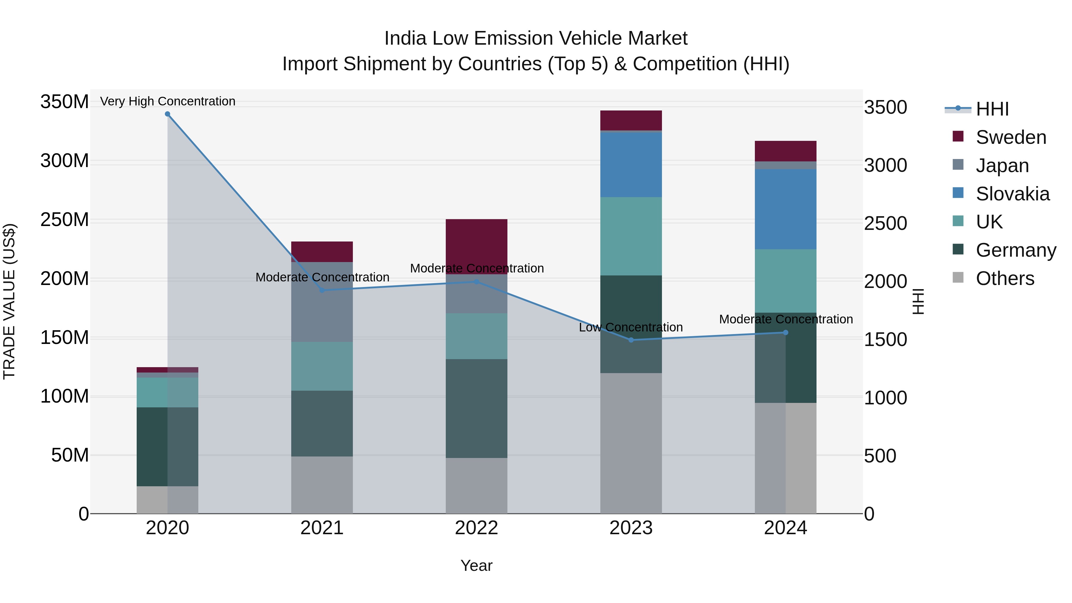 India Low Emission Vehicle Market Top 5 Importing Countries and Market Competition (HHI) Analysis