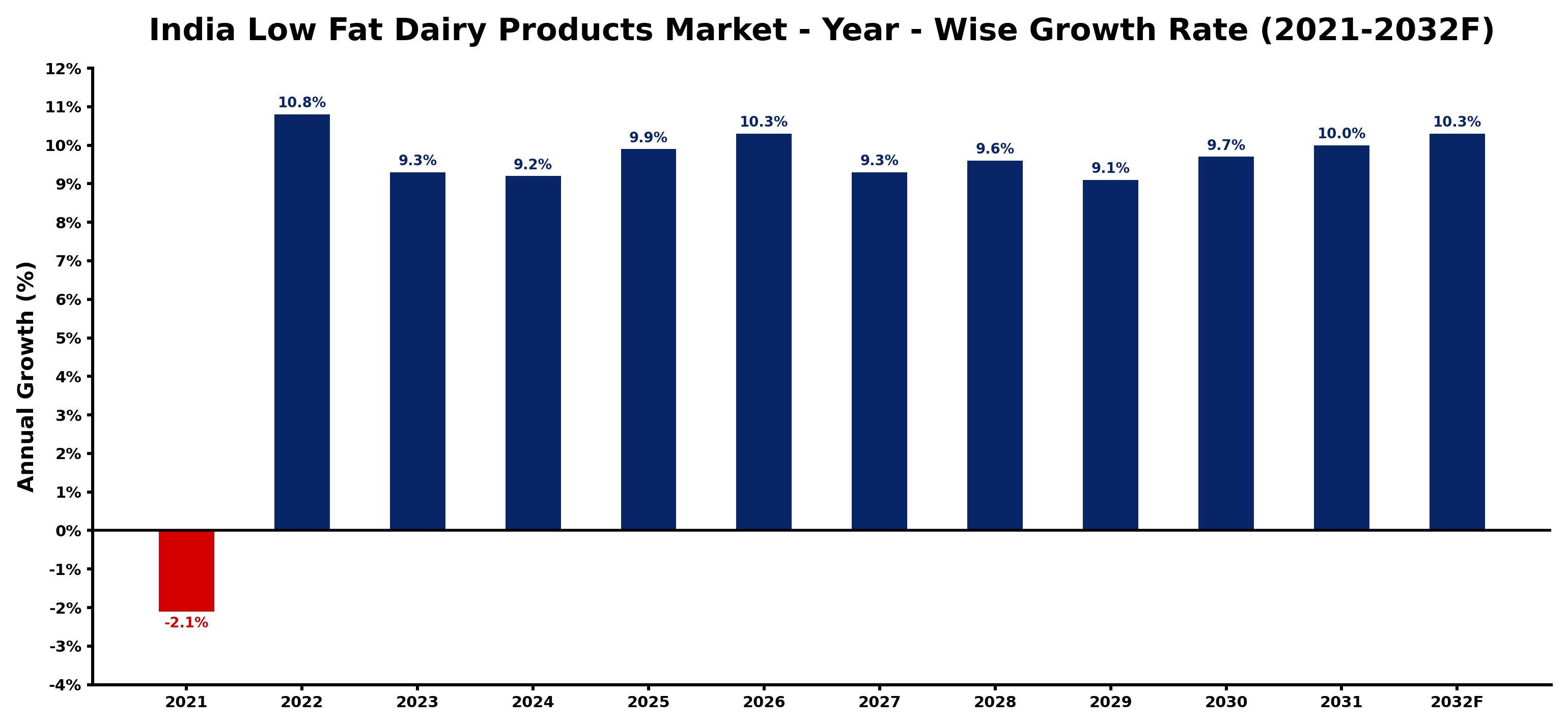 India Low Fat Dairy Products Market Year-wise Growth Rate and Key Drivers