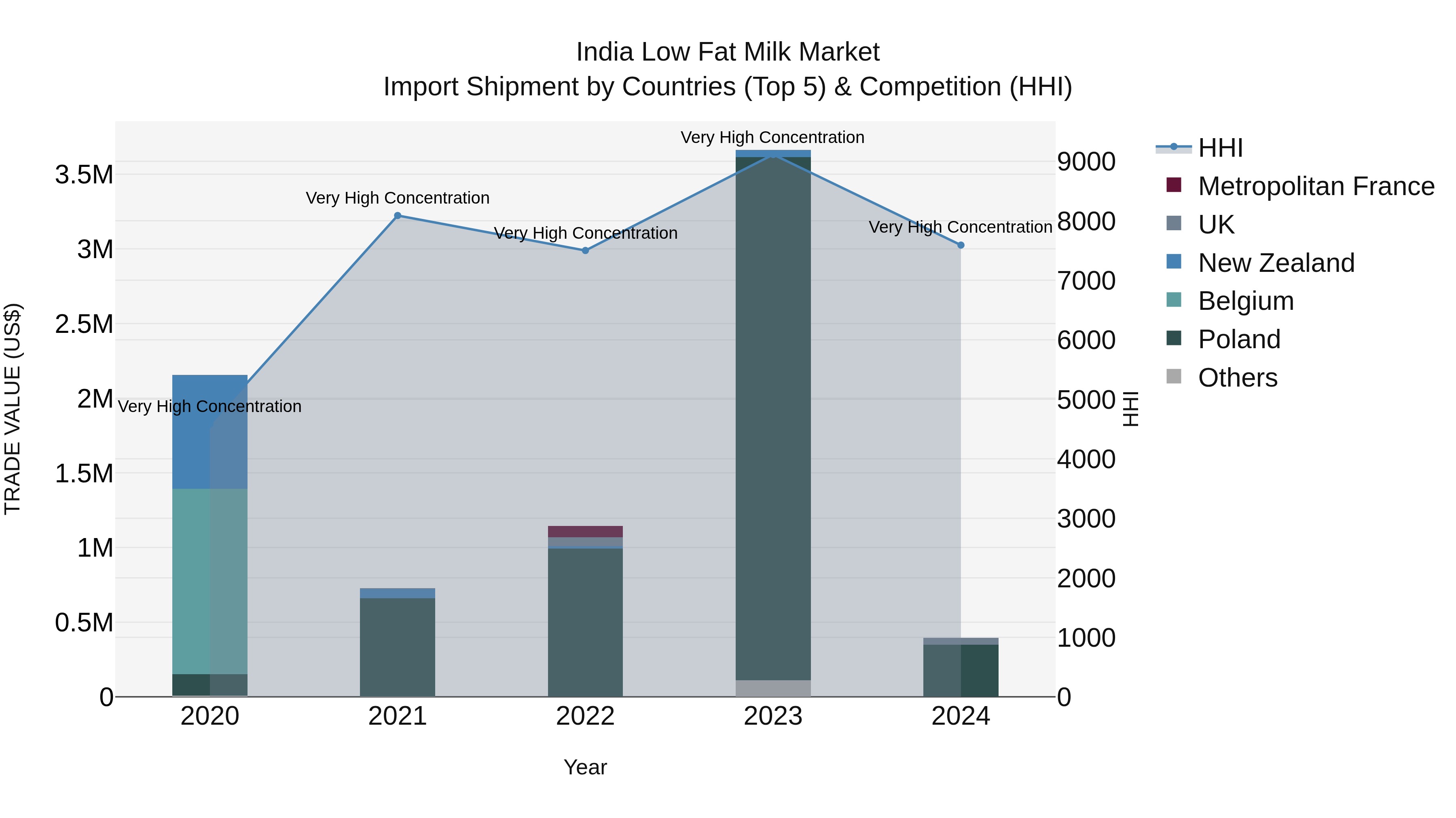India Low Fat Milk Market Top 5 Importing Countries and Market Competition (HHI) Analysis