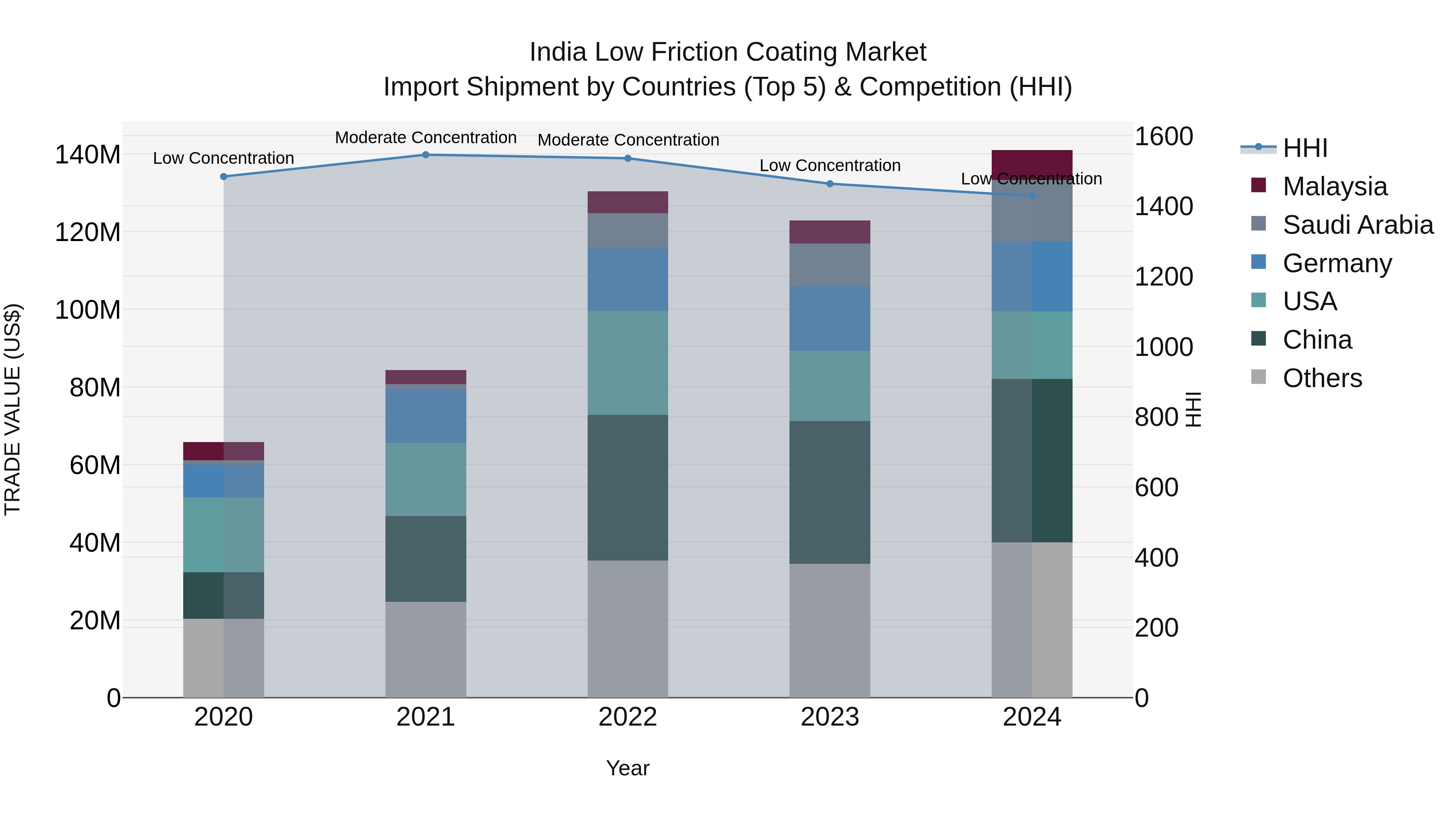 India Low Friction Coating Market Top 5 Importing Countries and Market Competition (HHI) Analysis