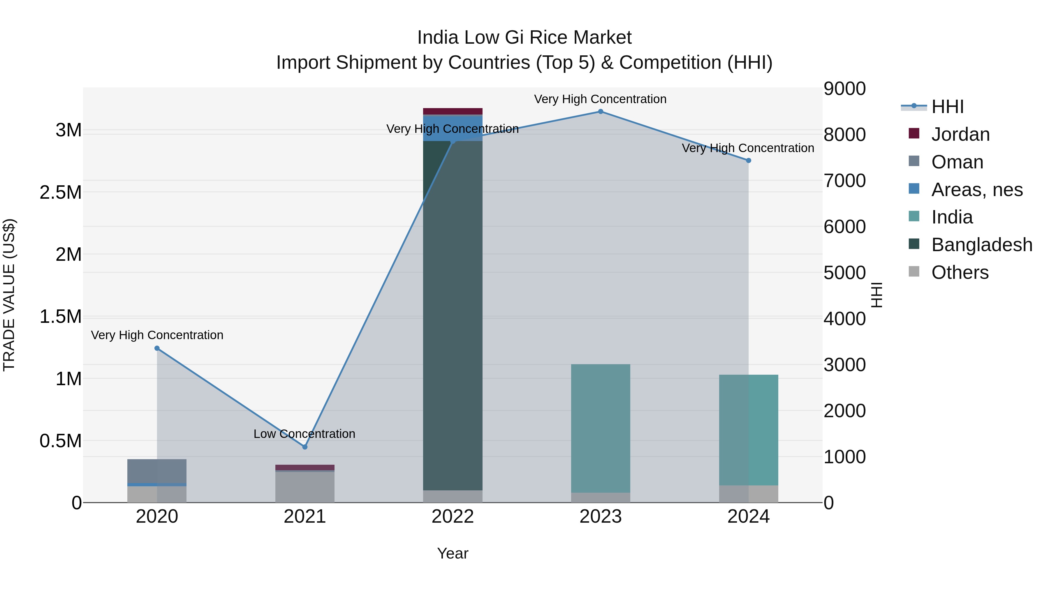 India Low Gi Rice Market Top 5 Importing Countries and Market Competition (HHI) Analysis
