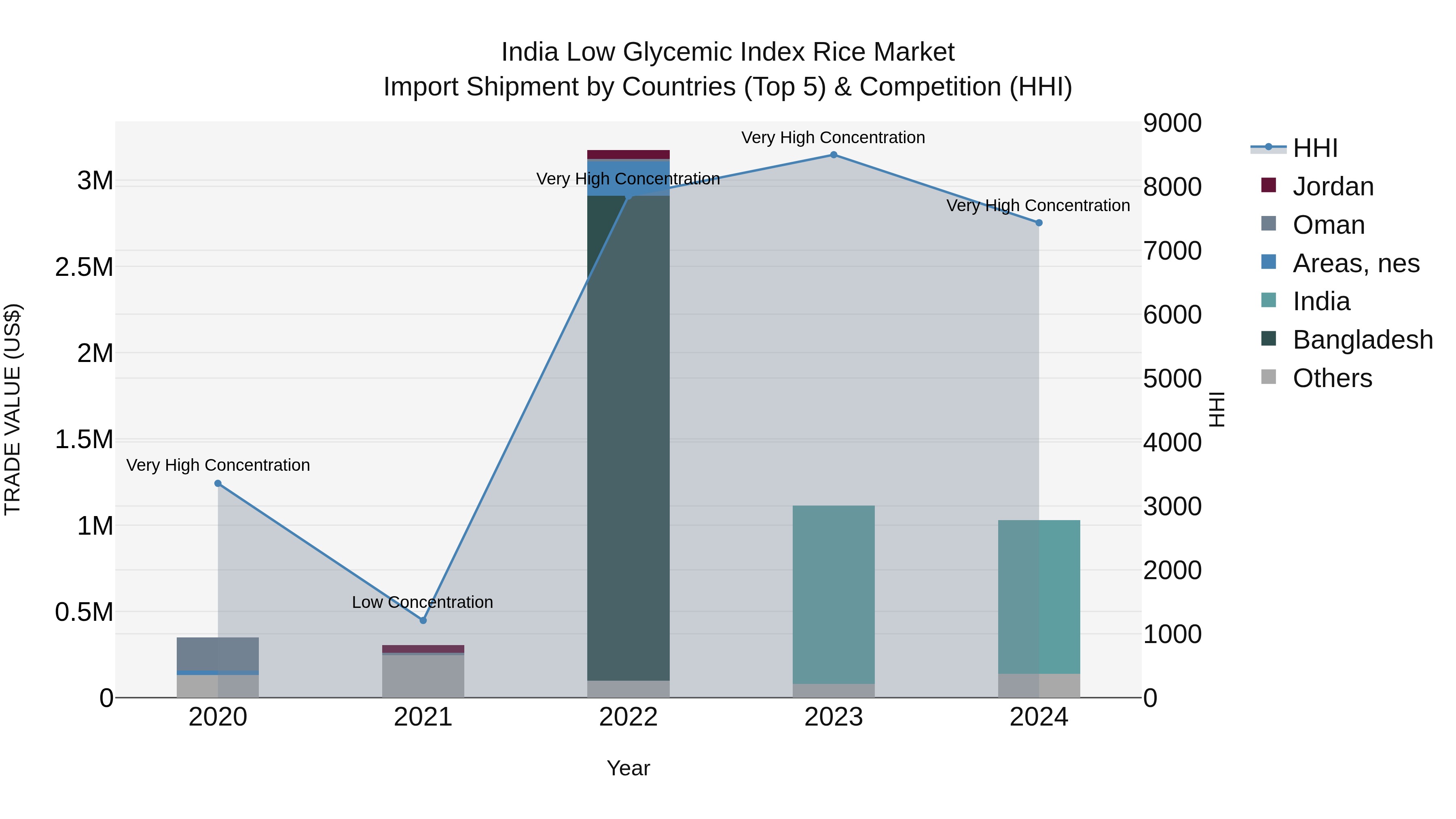 India Low Glycemic Index Rice Market Top 5 Importing Countries and Market Competition (HHI) Analysis