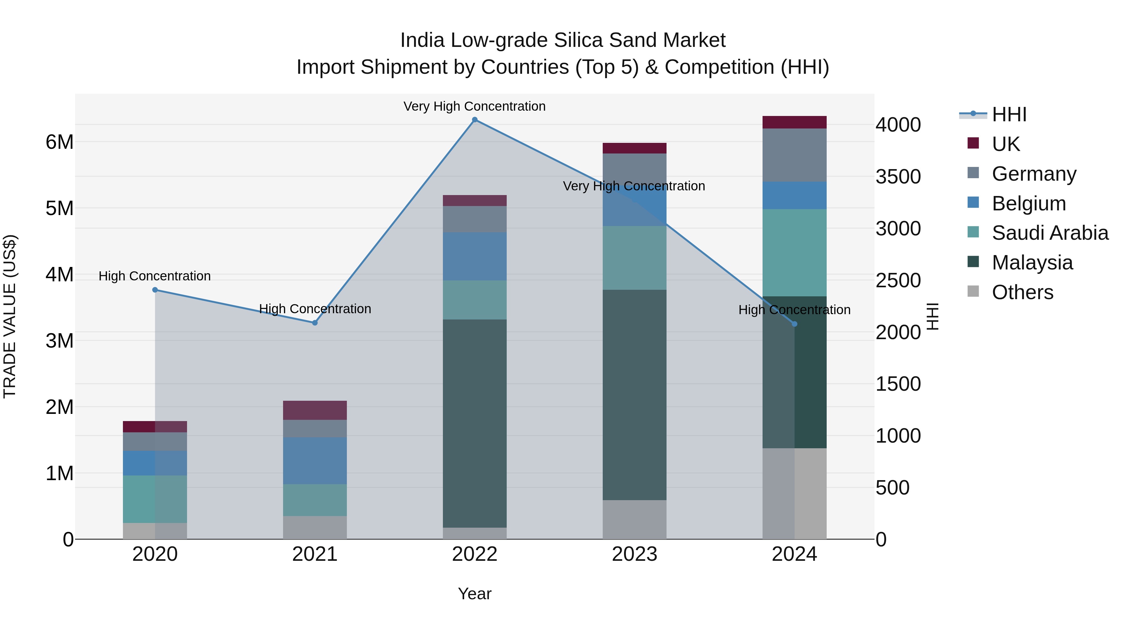 India Low-grade Silica Sand Market Top 5 Importing Countries and Market Competition (HHI) Analysis