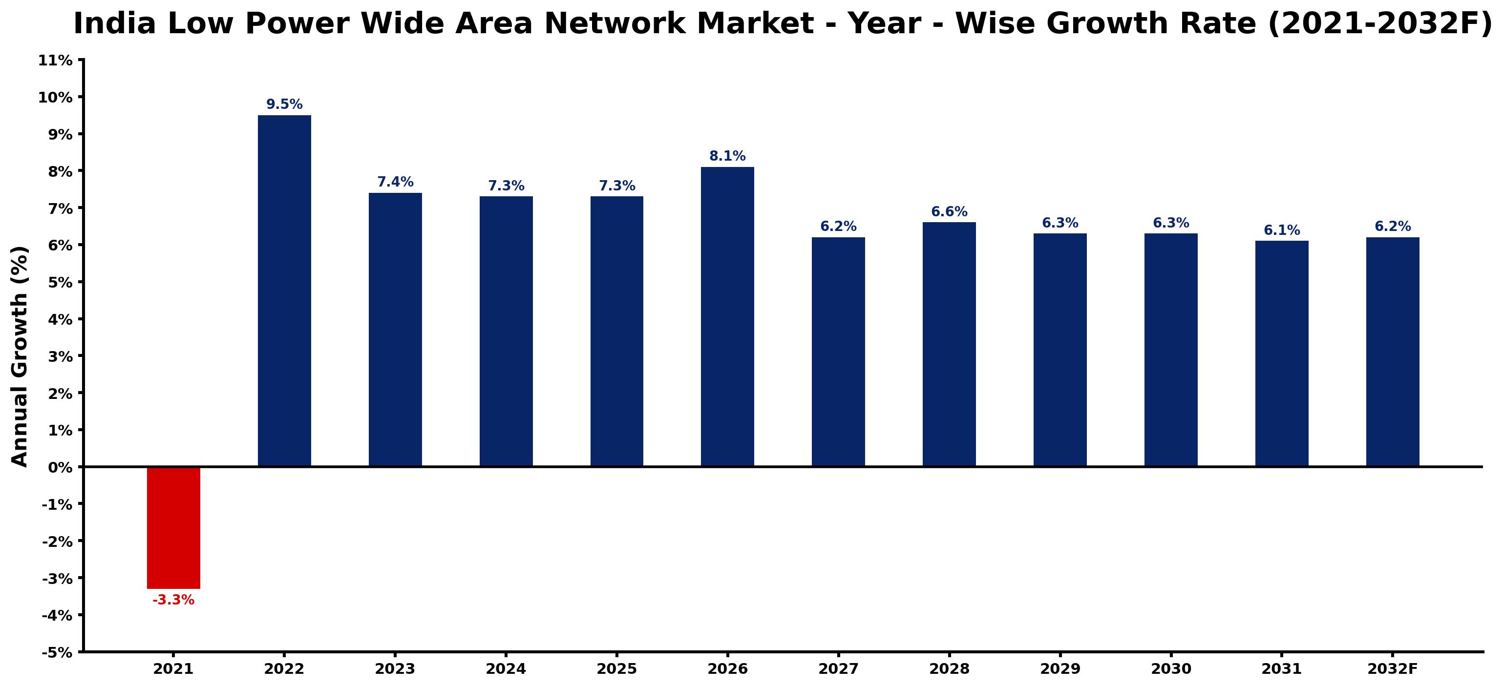 India Low Power Wide Area Network Market Year-wise Growth Rate and Key Drivers