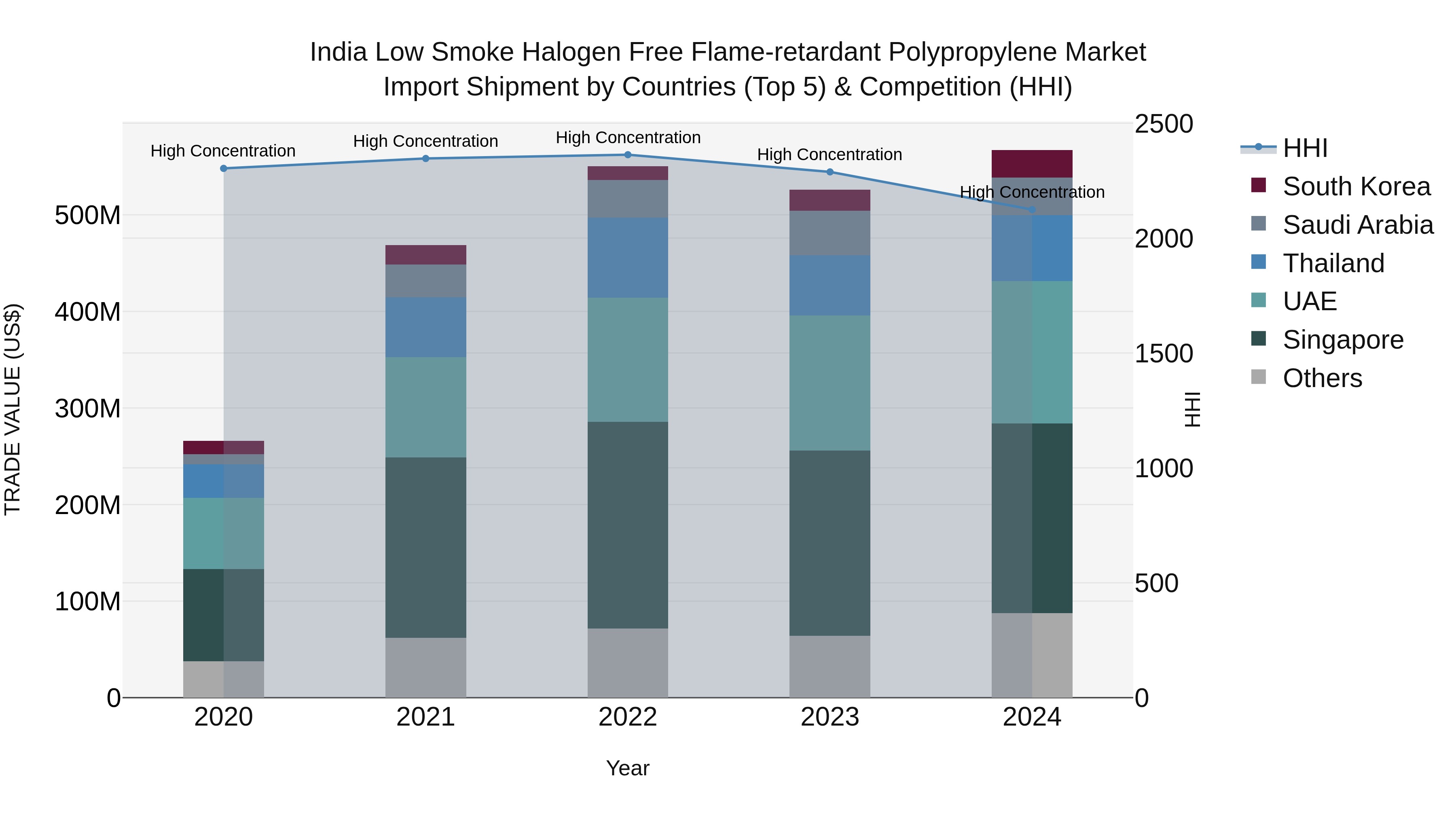 India Low Smoke Halogen Free Flame-retardant Polypropylene Market Top 5 Importing Countries and Market Competition (HHI) Analysis