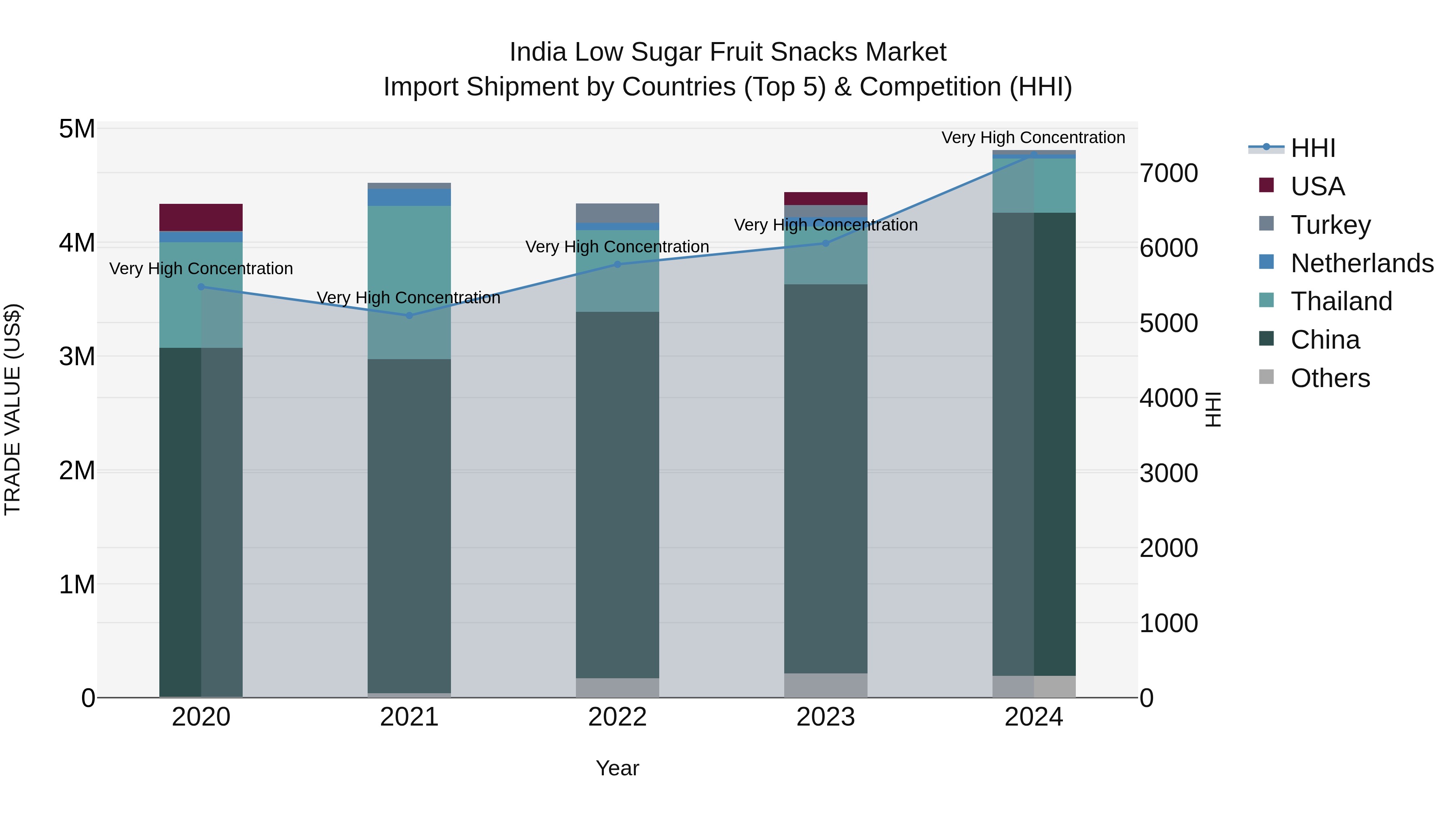 India Low Sugar Fruit Snacks Market Top 5 Importing Countries and Market Competition (HHI) Analysis