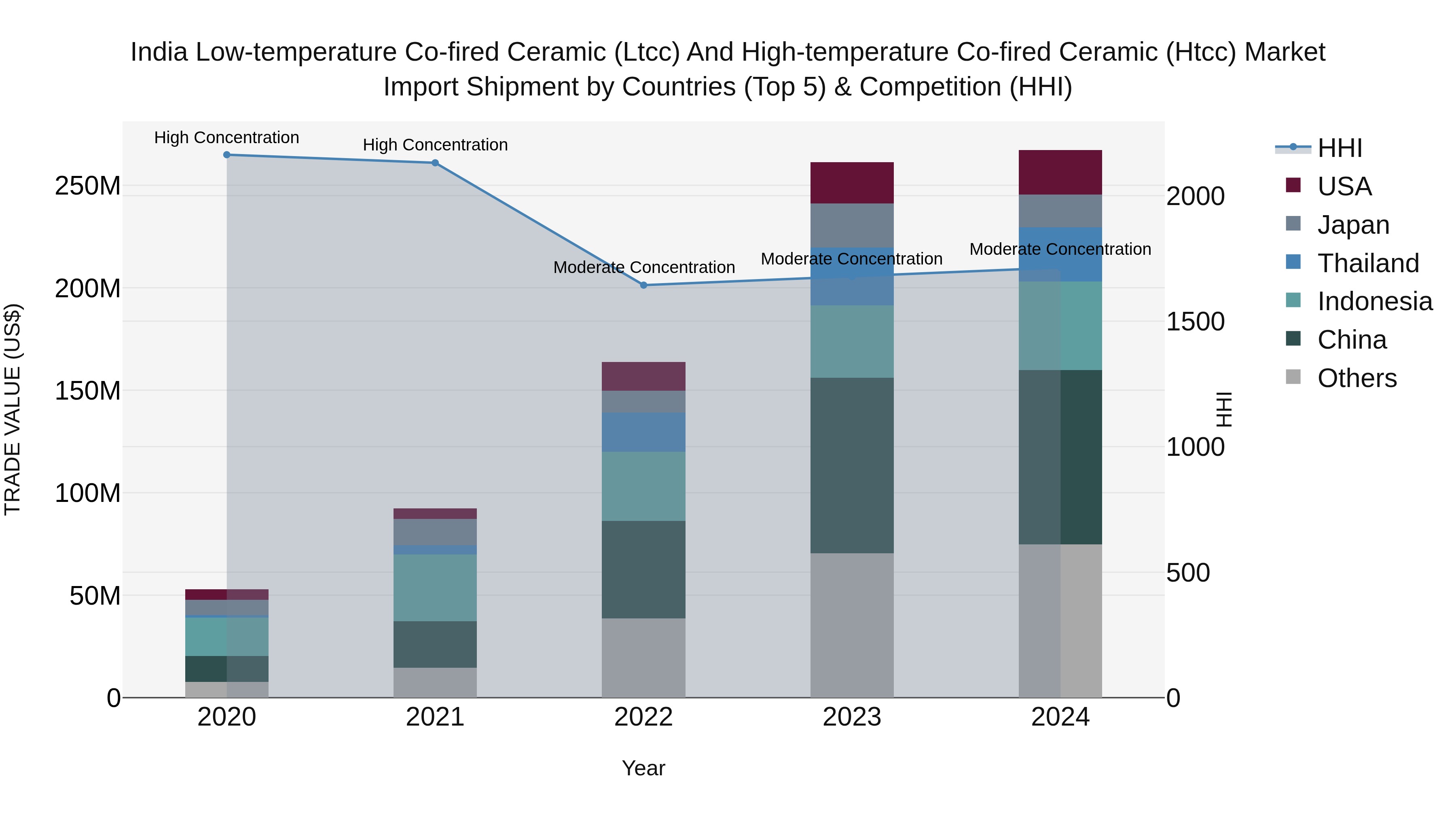 India Low-temperature Co-fired Ceramic (Ltcc) and High-temperature Co-fired Ceramic (Htcc) Market Top 5 Importing Countries and Market Competition (HHI) Analysis