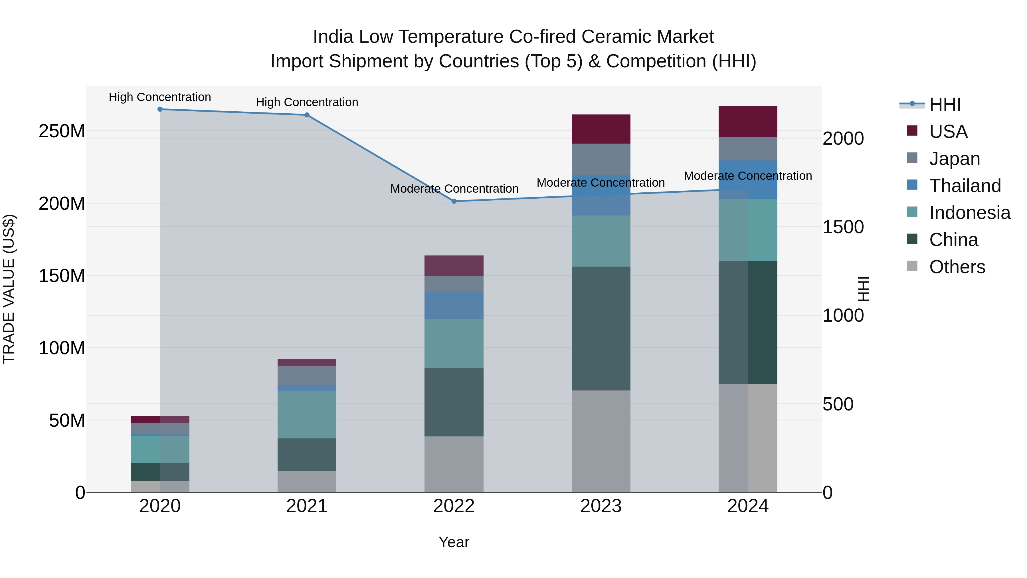 India Low Temperature Co-fired Ceramic Market Top 5 Importing Countries and Market Competition (HHI) Analysis