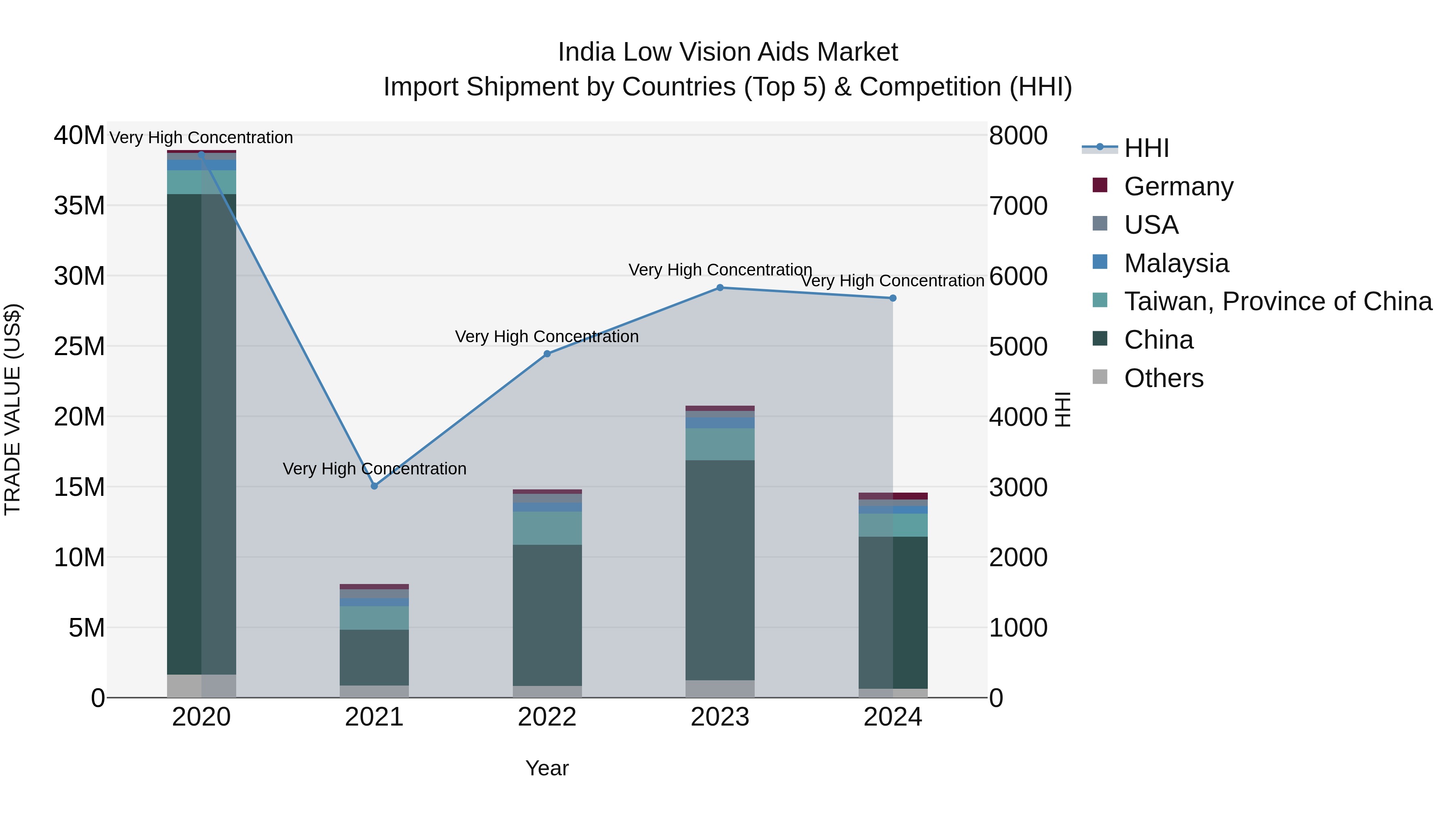 India Low Vision Aids Market Top 5 Importing Countries and Market Competition (HHI) Analysis