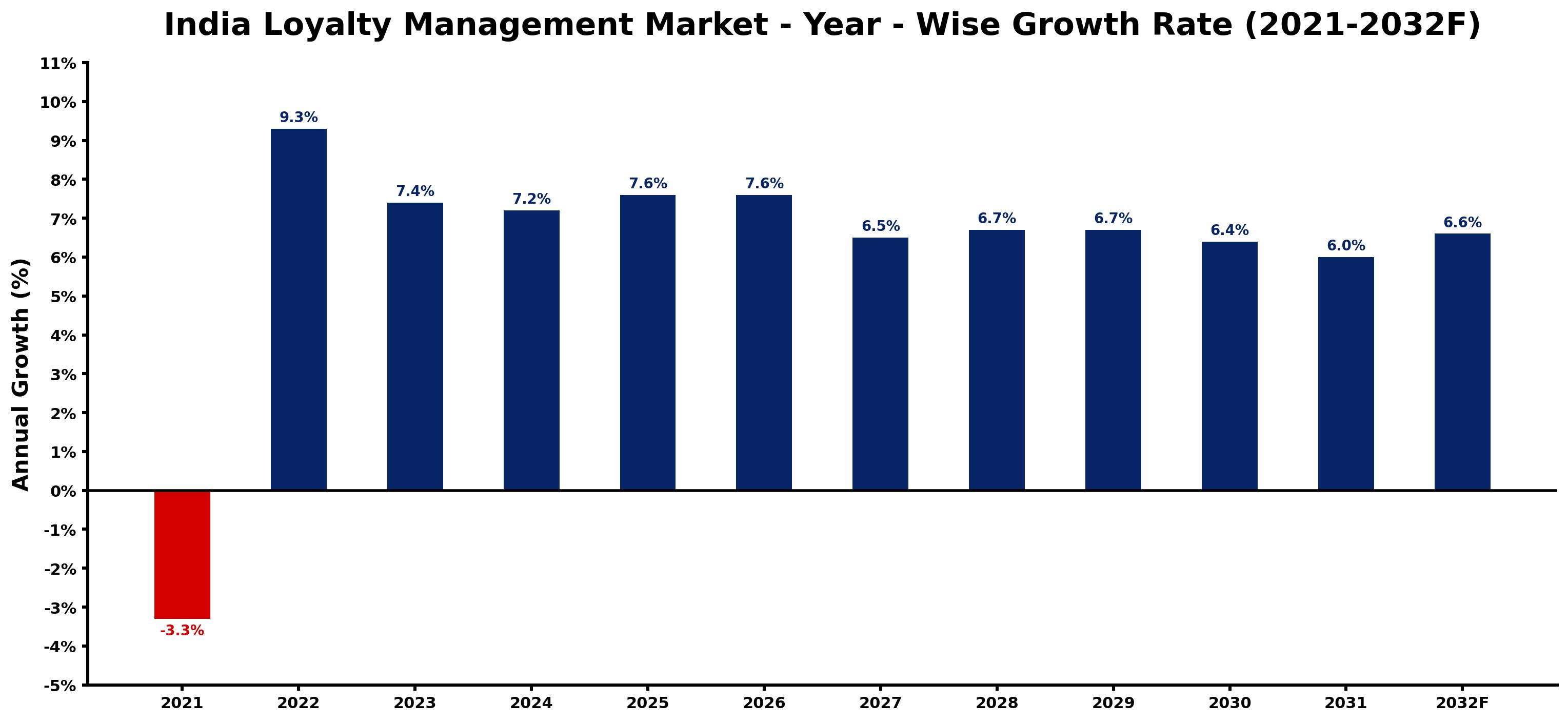 India Loyalty Management Market Year-wise Growth Rate and Key Drivers