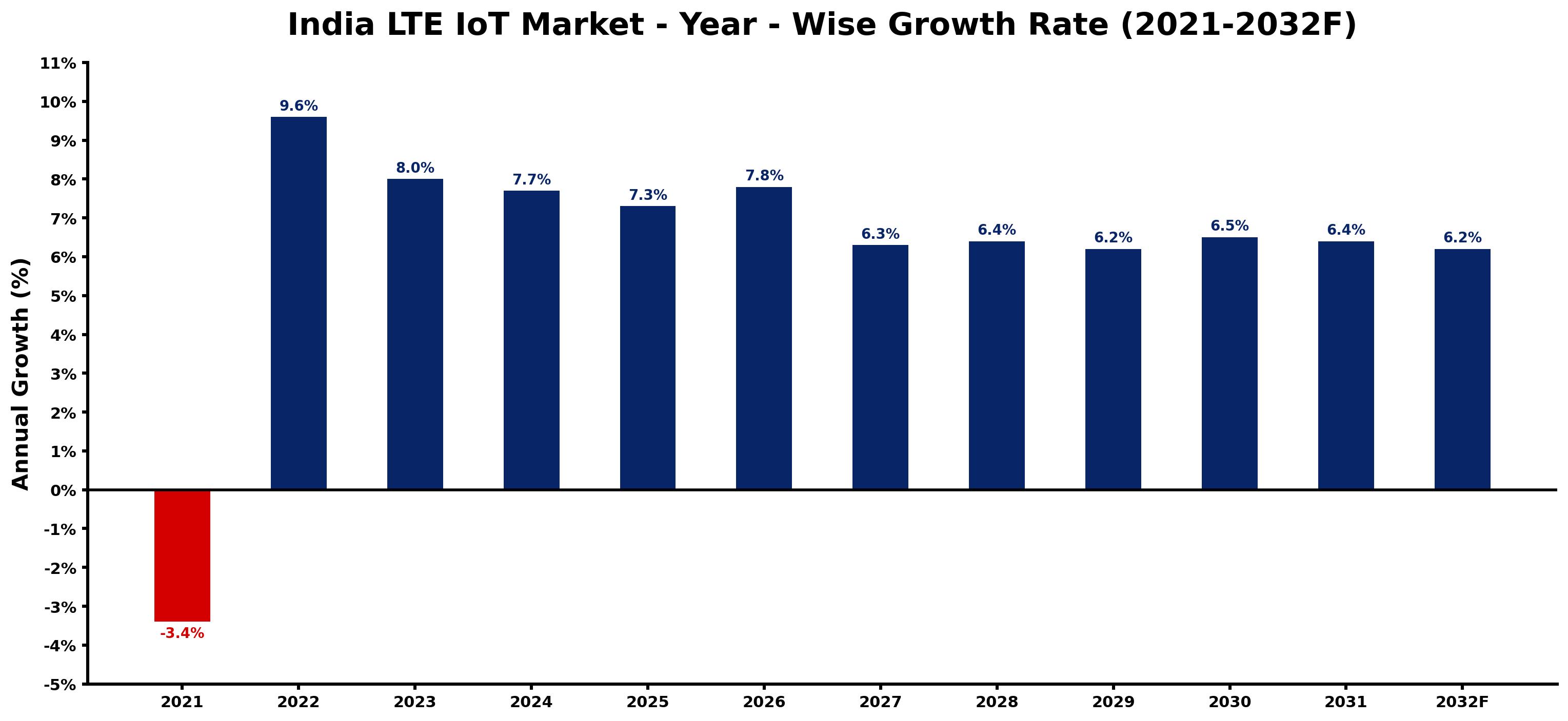 India LTE IoT Market Year-wise Growth Rate and Key Drivers