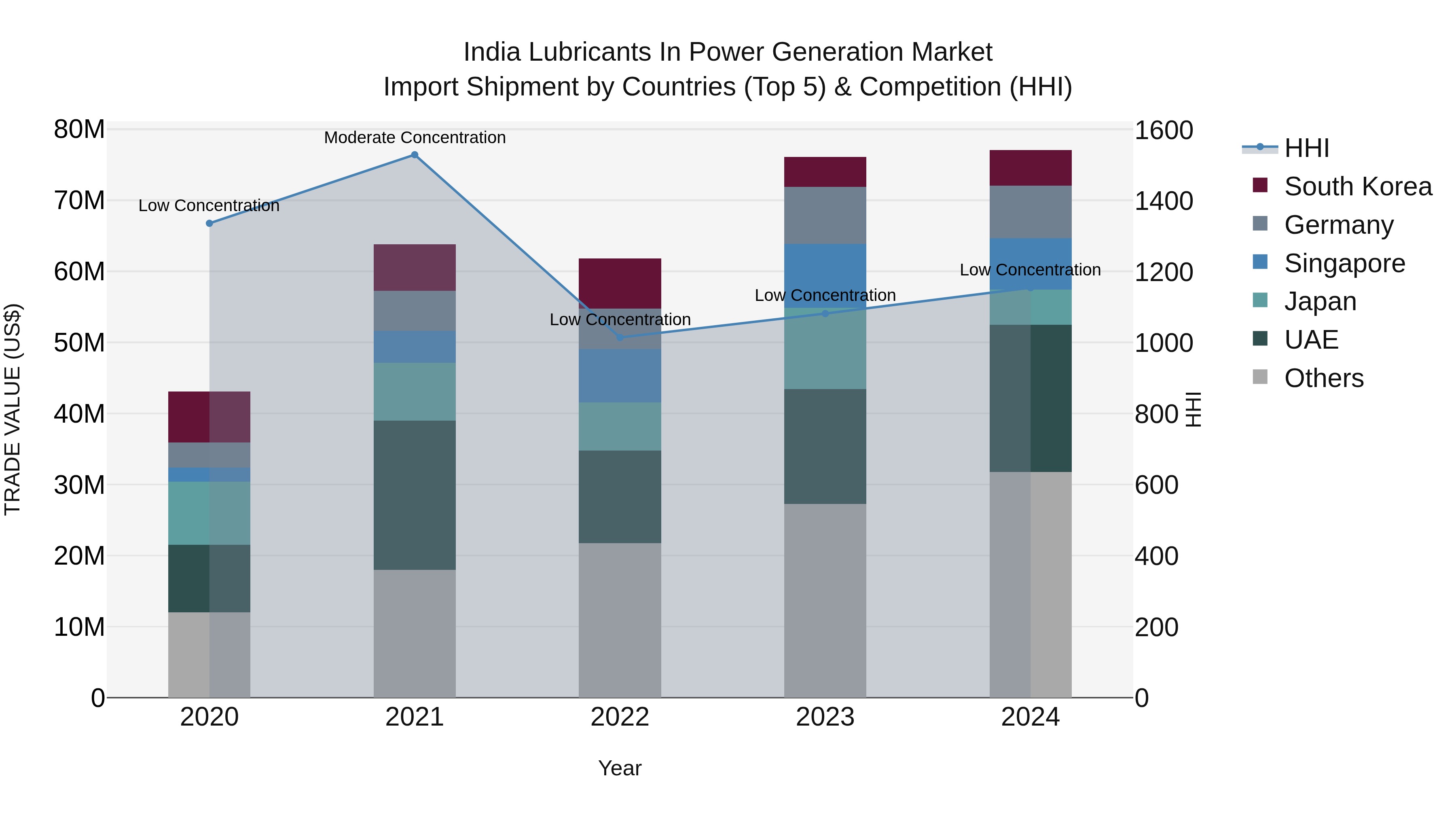 India Lubricants in Power Generation Market Top 5 Importing Countries and Market Competition (HHI) Analysis