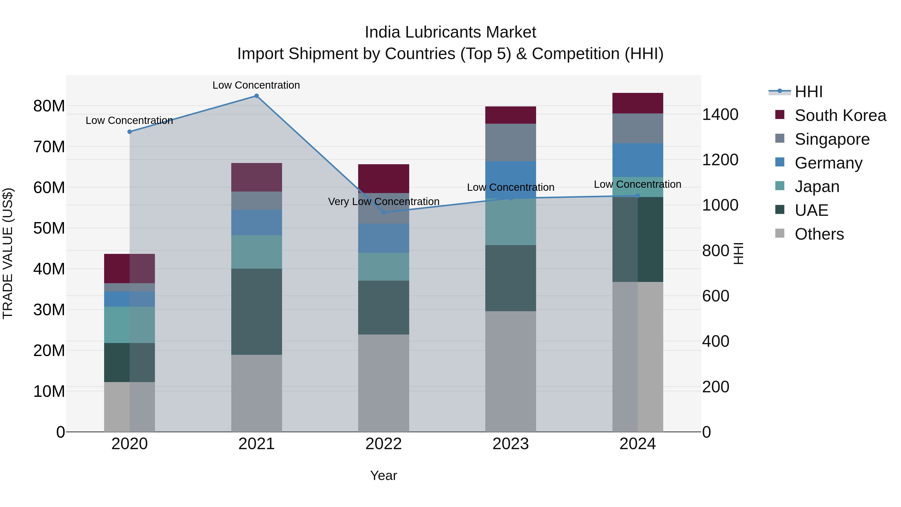 India Lubricants Market Top 5 Importing Countries and Market Competition (HHI) Analysis