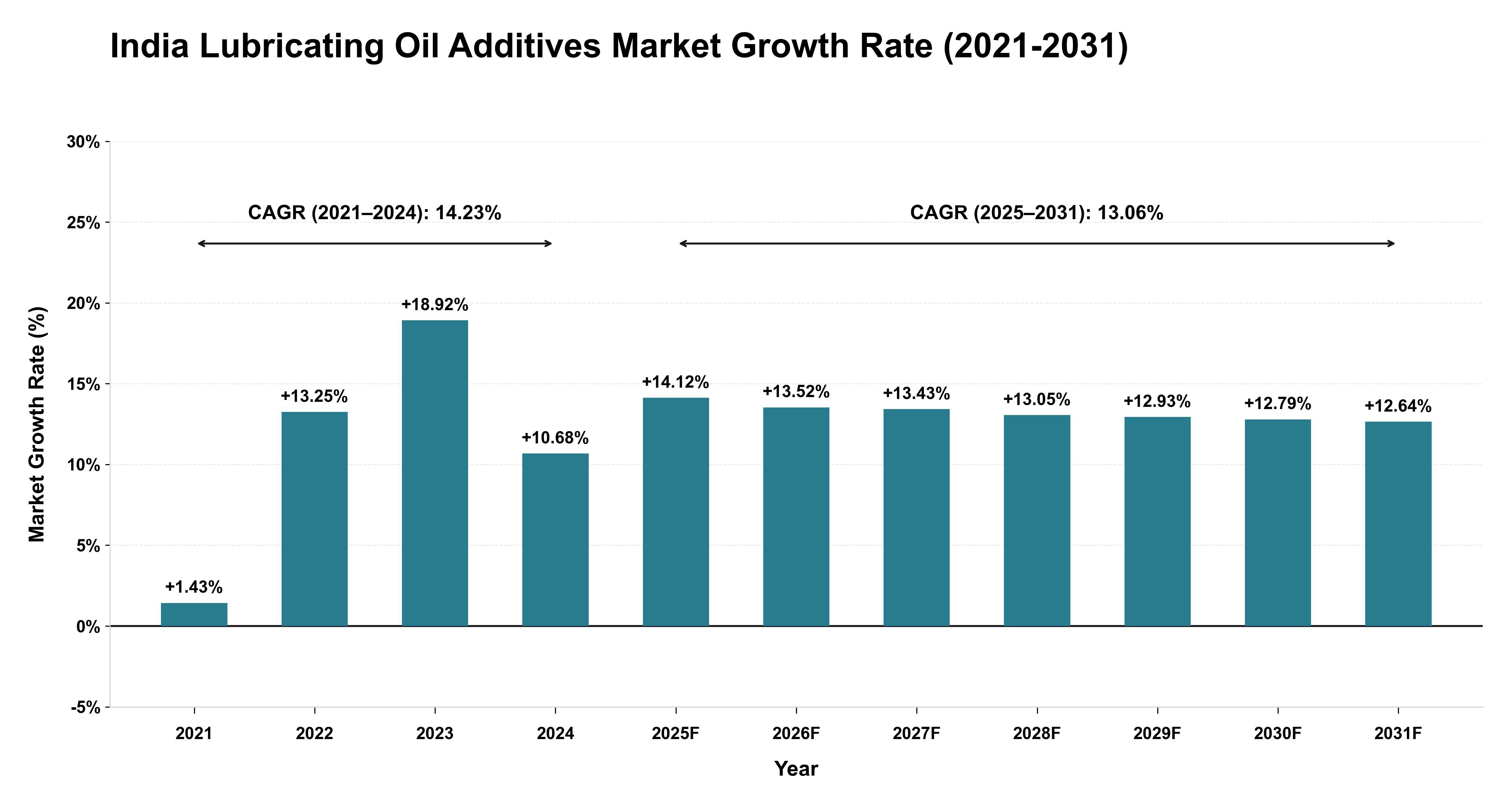 India Lubricating Oil Additives Market Growth Rate Analysis (2021-2031)