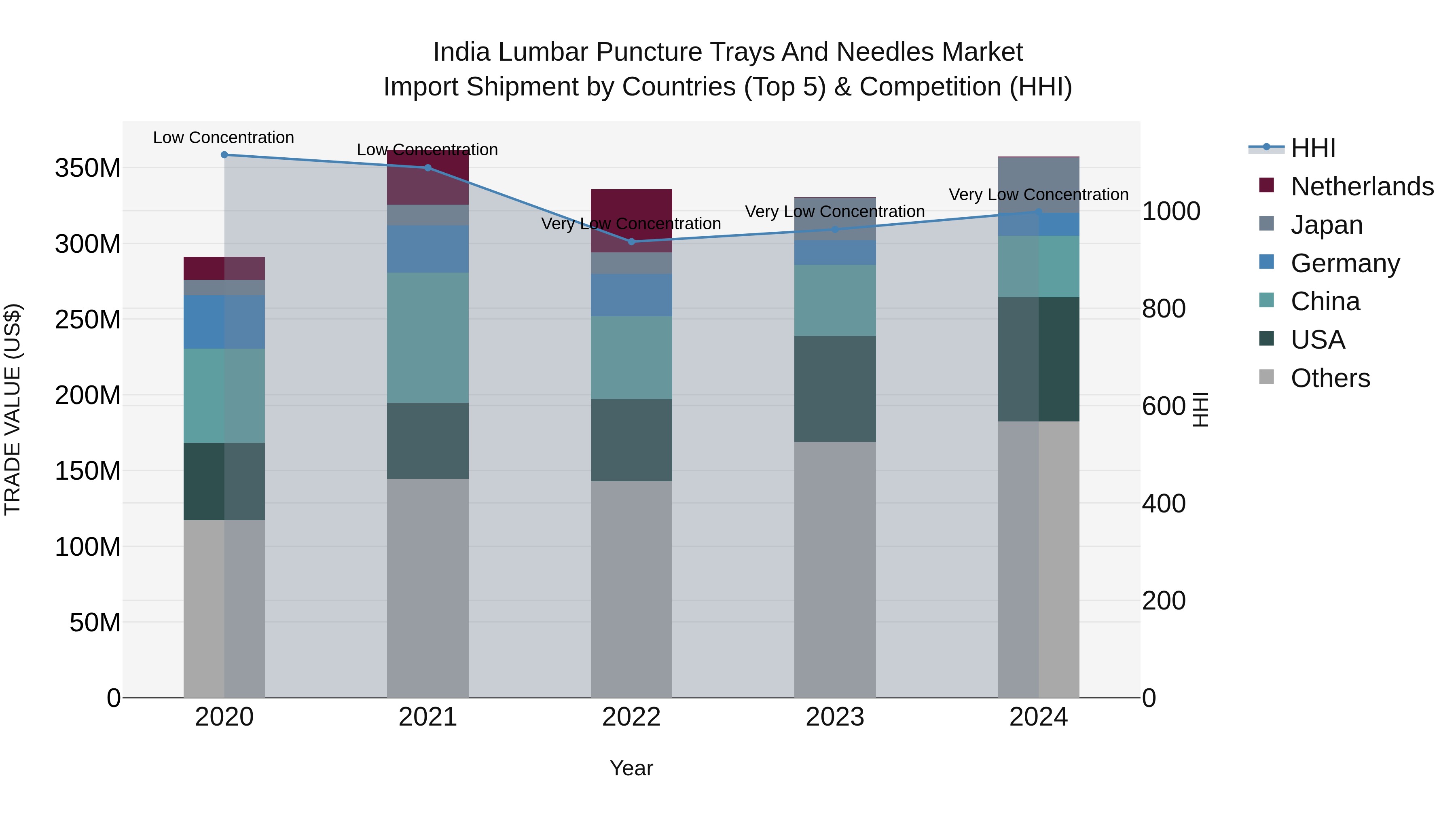 India Lumbar Puncture Trays and Needles Market Top 5 Importing Countries and Market Competition (HHI) Analysis