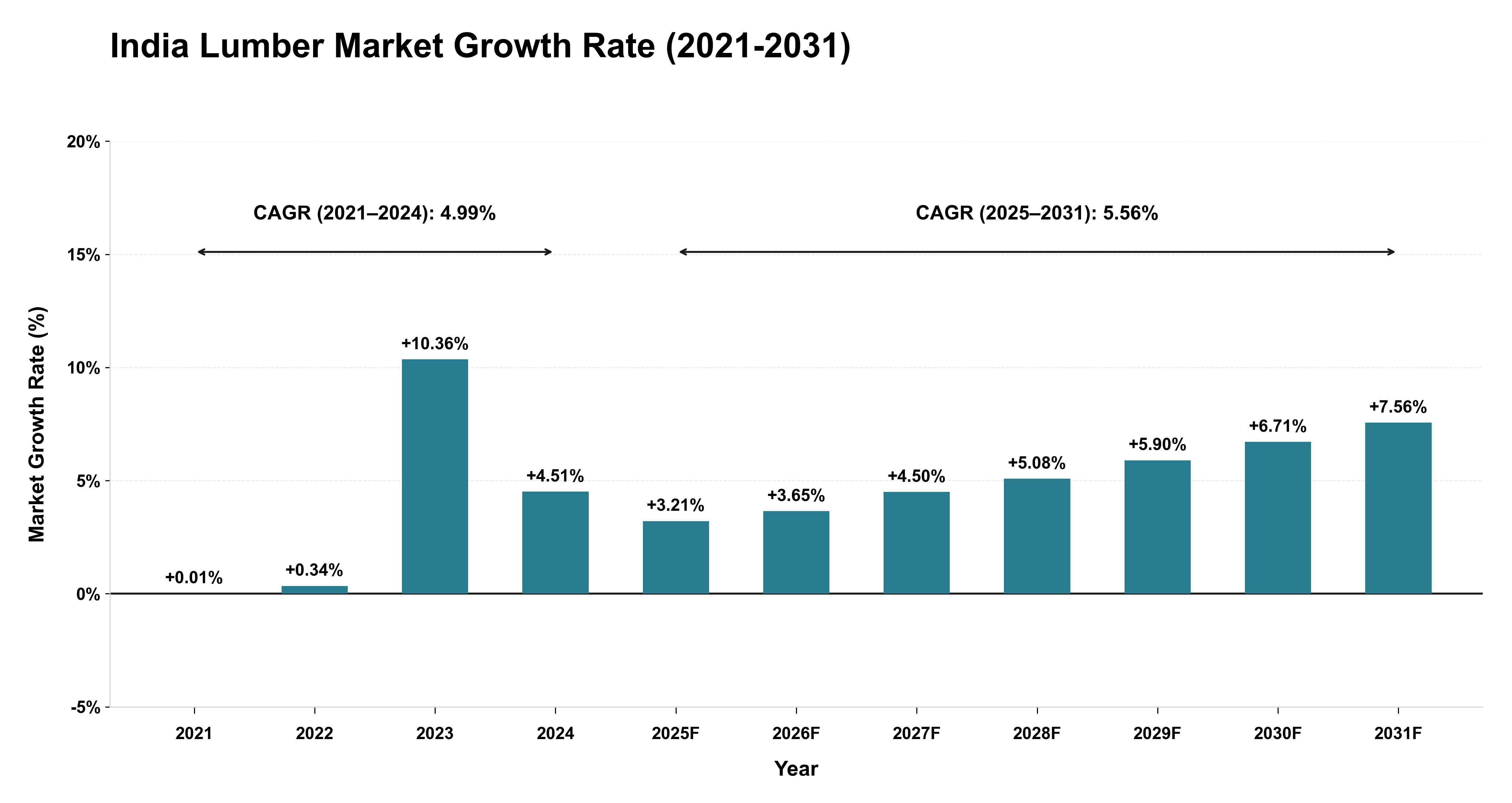 India Lumber Market Growth Rate Analysis (2021-2031)