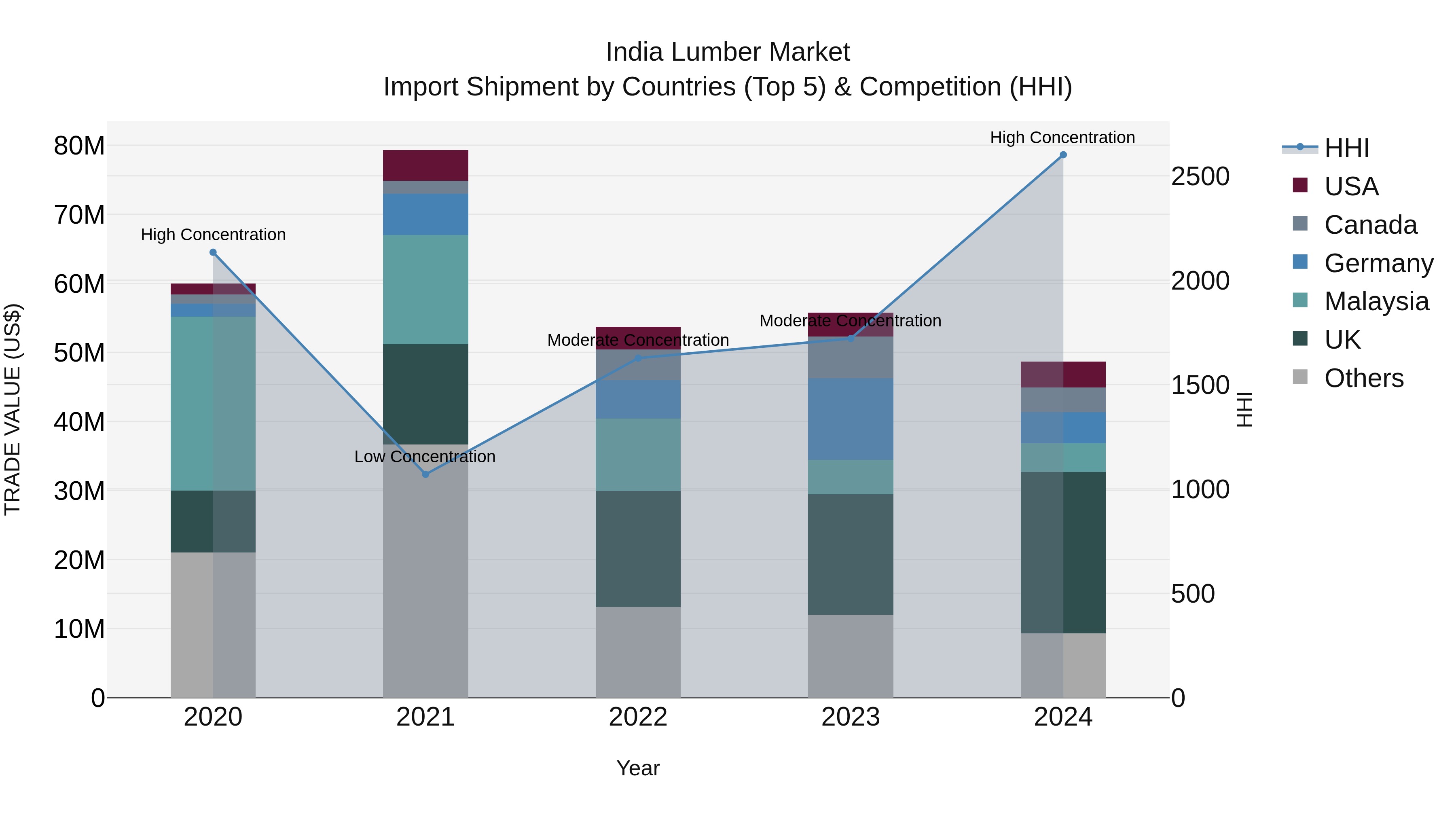 India Lumber Market Top 5 Importing Countries and Market Competition (HHI) Analysis