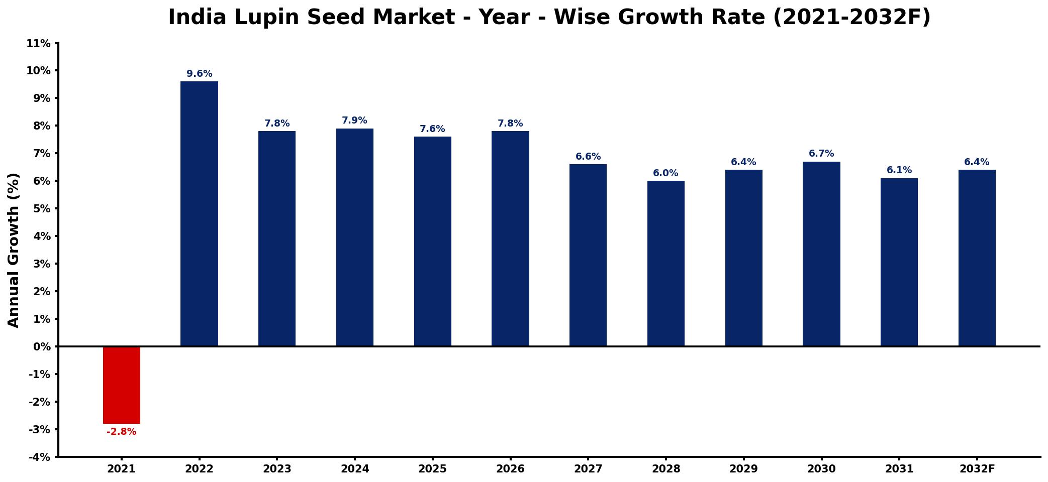 India Lupin Seed Market Year-wise Growth Rate and Key Drivers