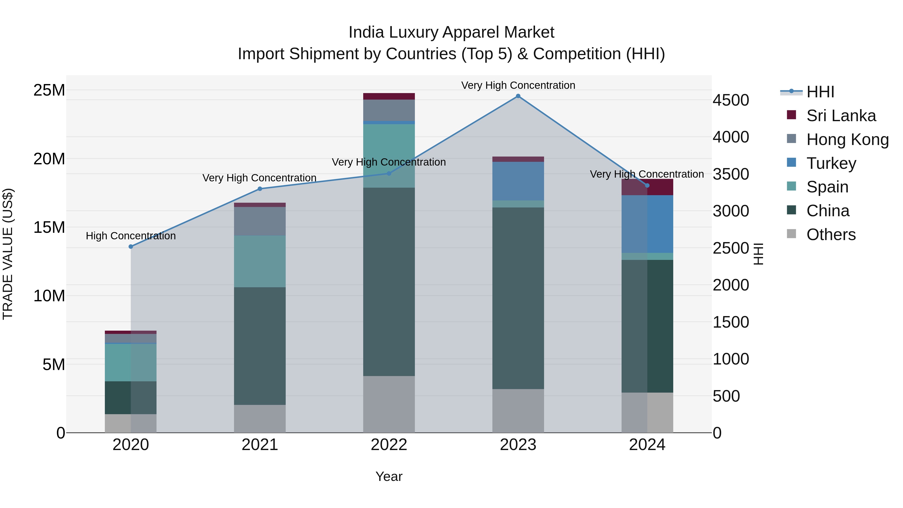 India Luxury Apparel Market Top 5 Importing Countries and Market Competition (HHI) Analysis