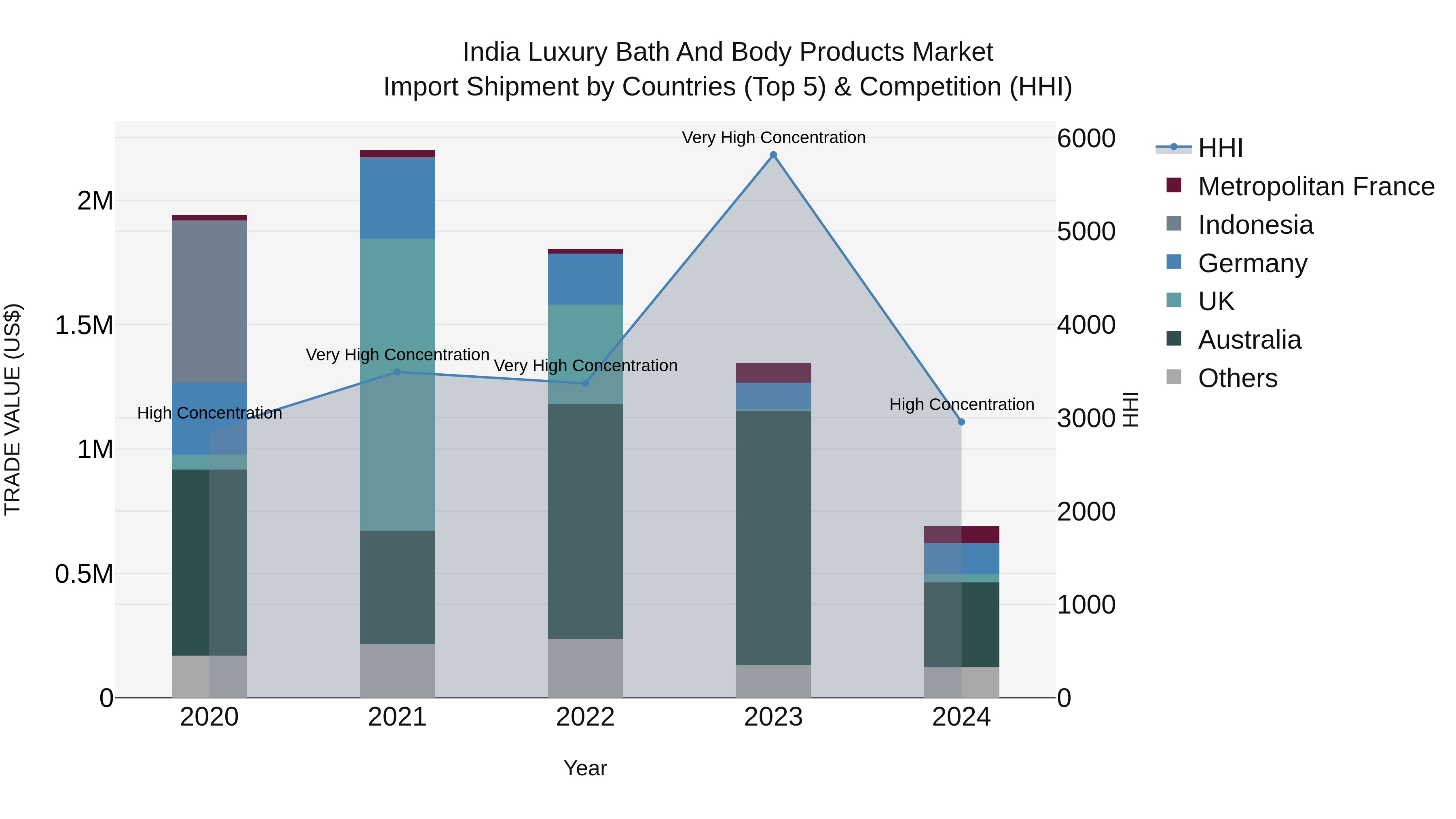 India Luxury Bath and Body Products Market Top 5 Importing Countries and Market Competition (HHI) Analysis