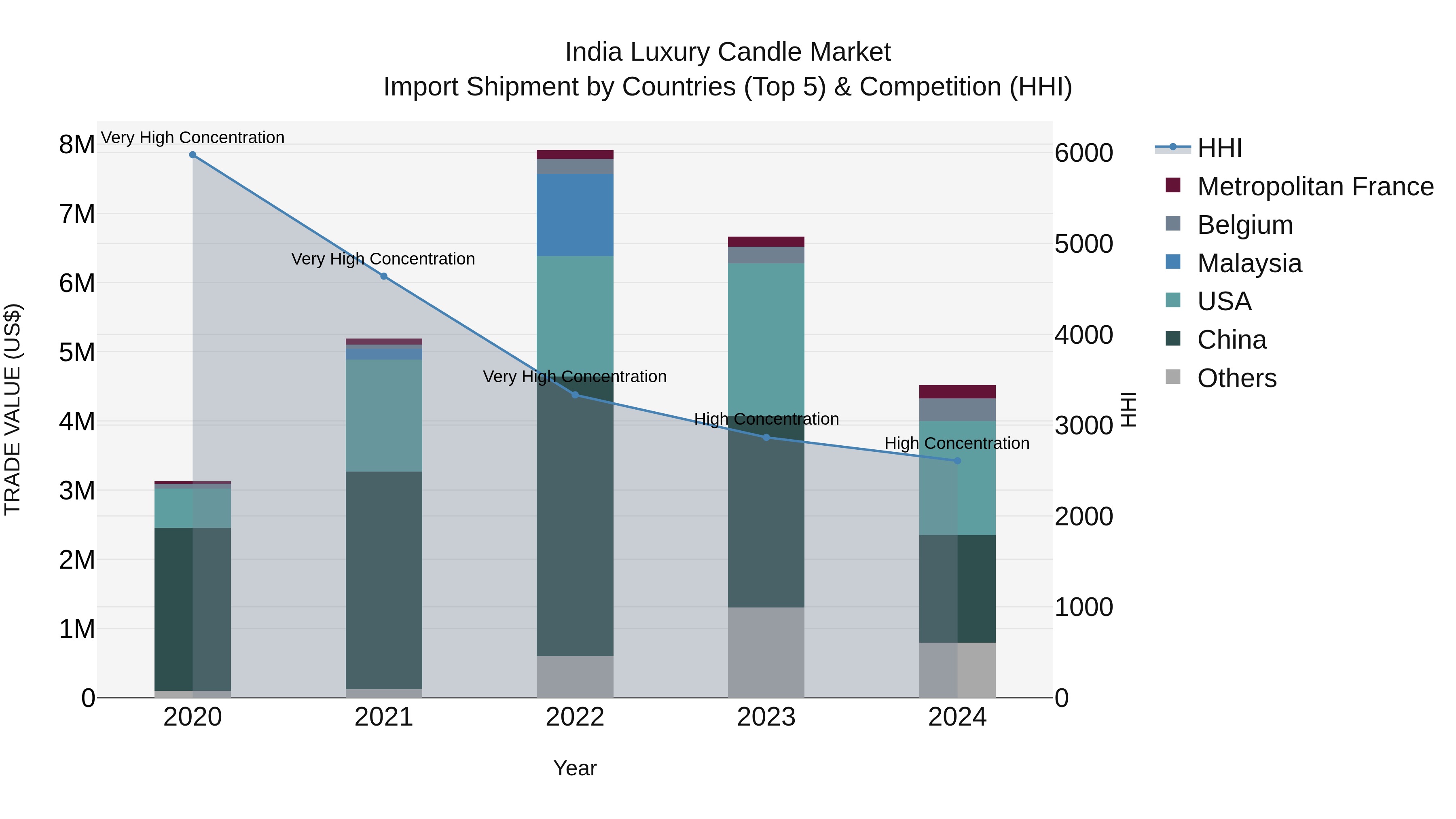 India Luxury Candle Market Top 5 Importing Countries and Market Competition (HHI) Analysis