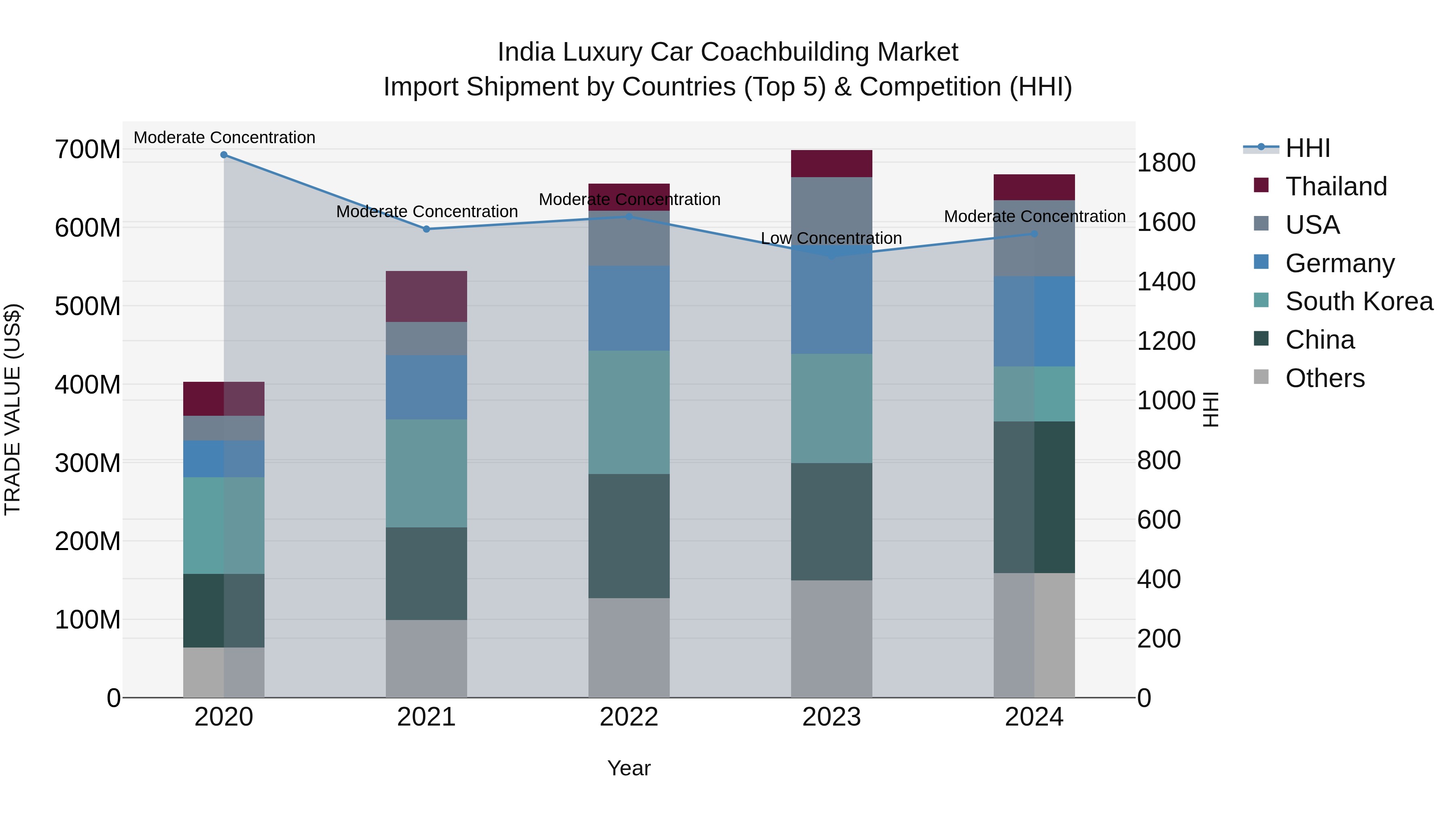 India Luxury Car Coachbuilding Market Top 5 Importing Countries and Market Competition (HHI) Analysis