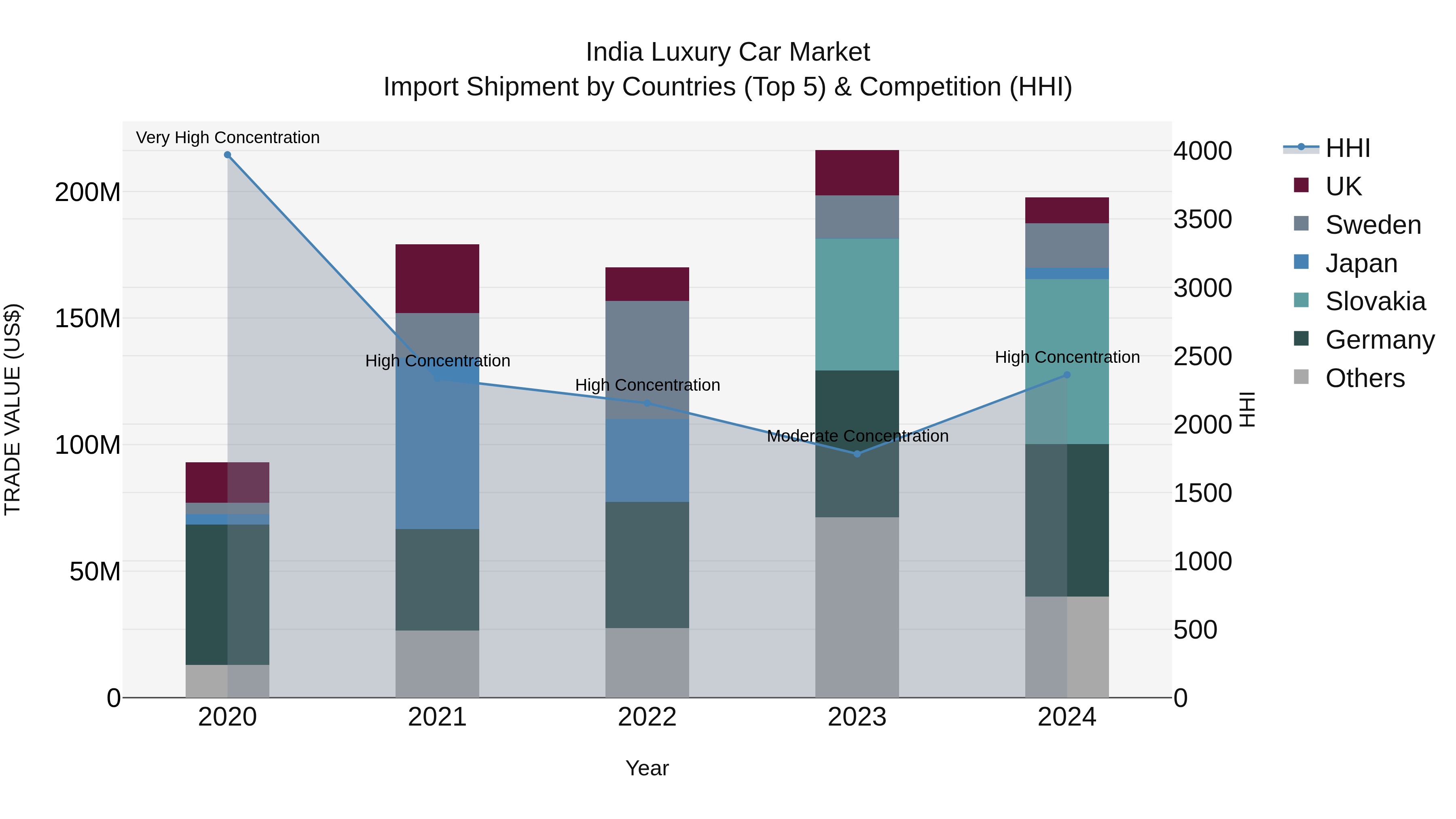 India Luxury Car Market Top 5 Importing Countries and Market Competition (HHI) Analysis