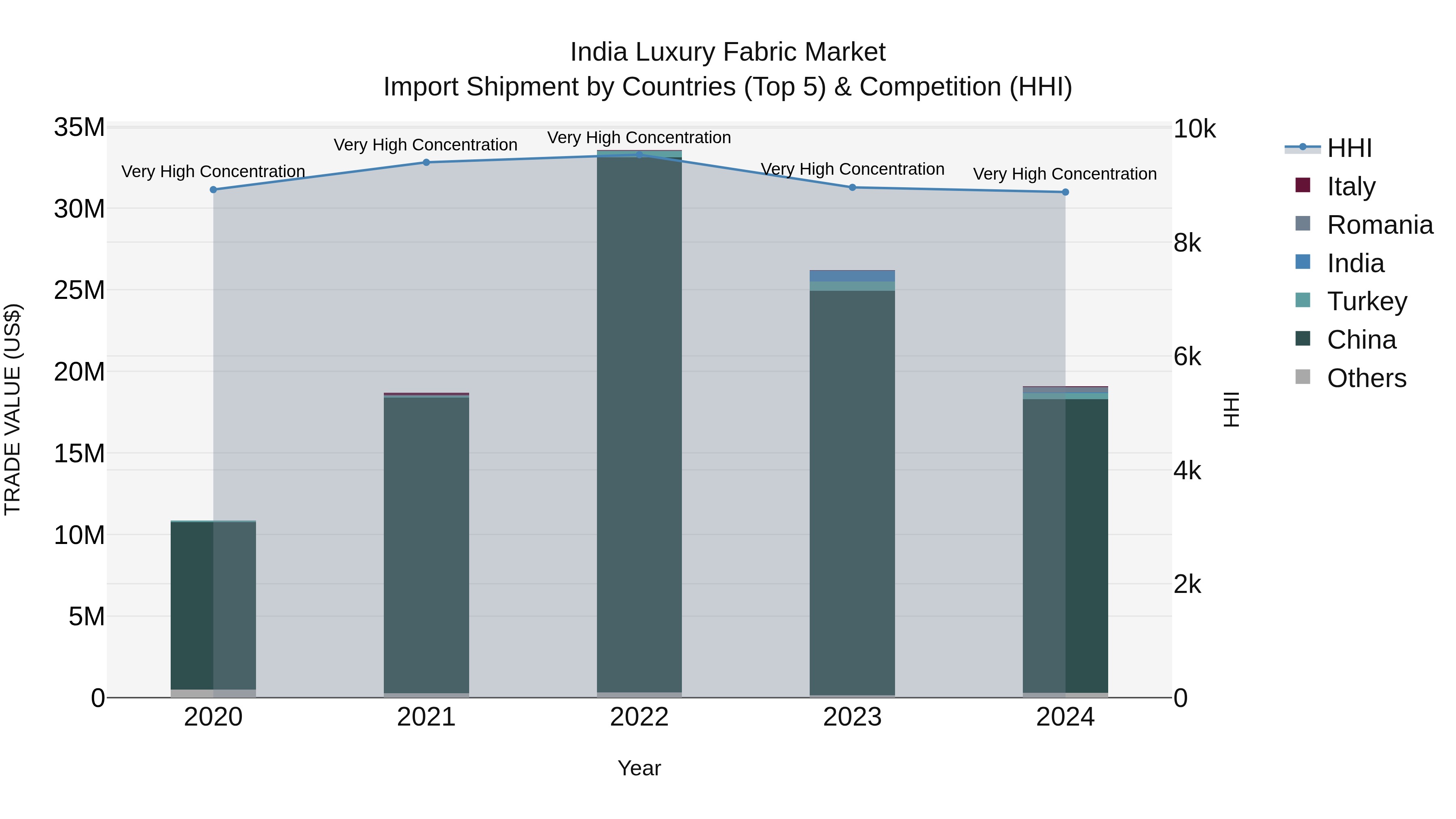 India Luxury Fabric Market Top 5 Importing Countries and Market Competition (HHI) Analysis