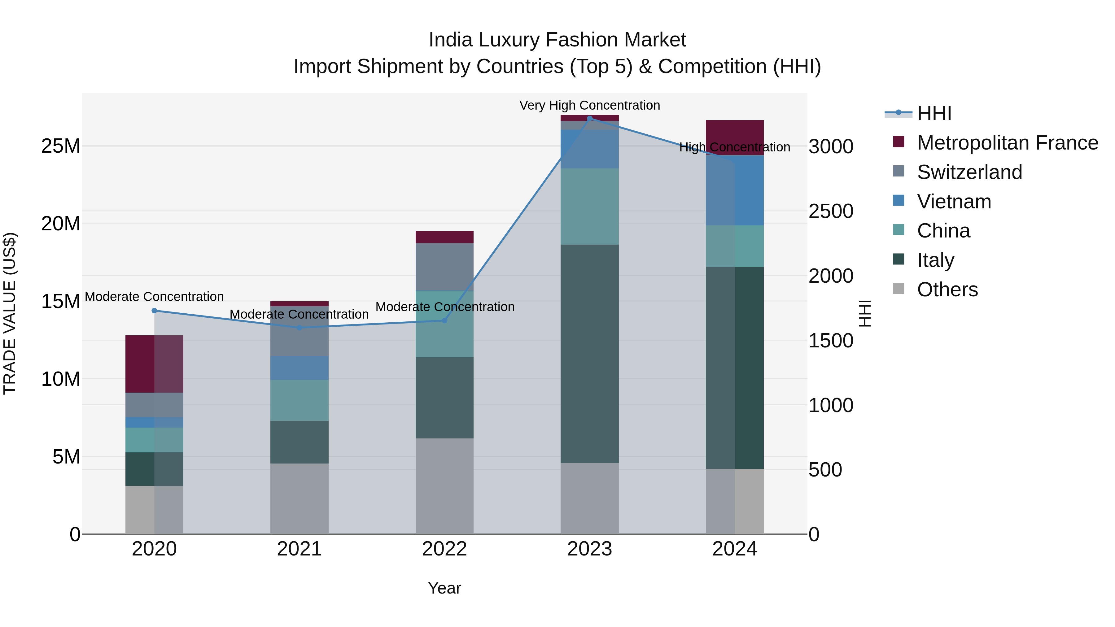 India Luxury Fashion Market Top 5 Importing Countries and Market Competition (HHI) Analysis