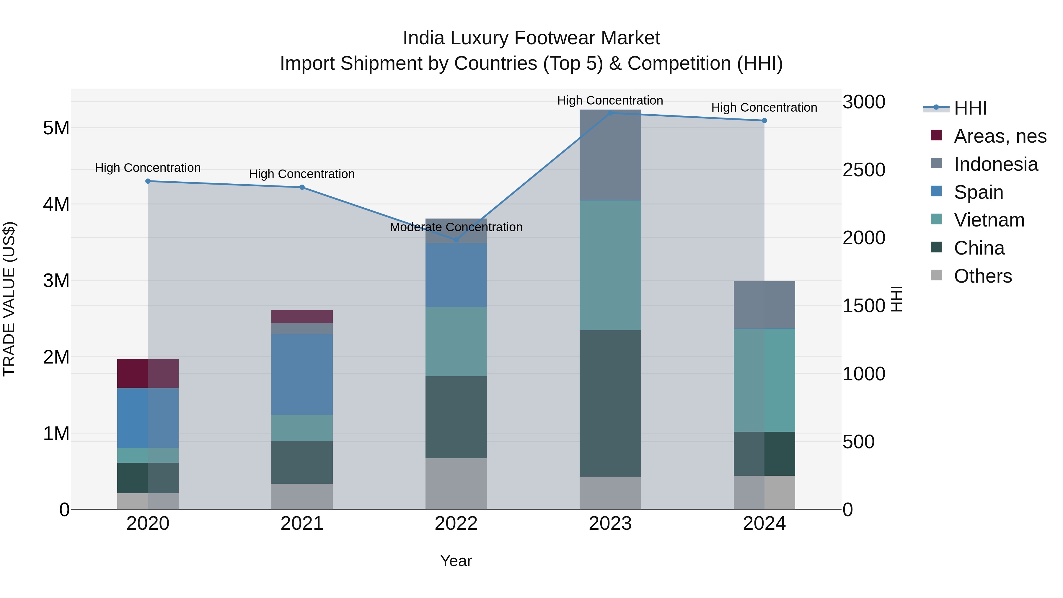 India Luxury Footwear Market Top 5 Importing Countries and Market Competition (HHI) Analysis