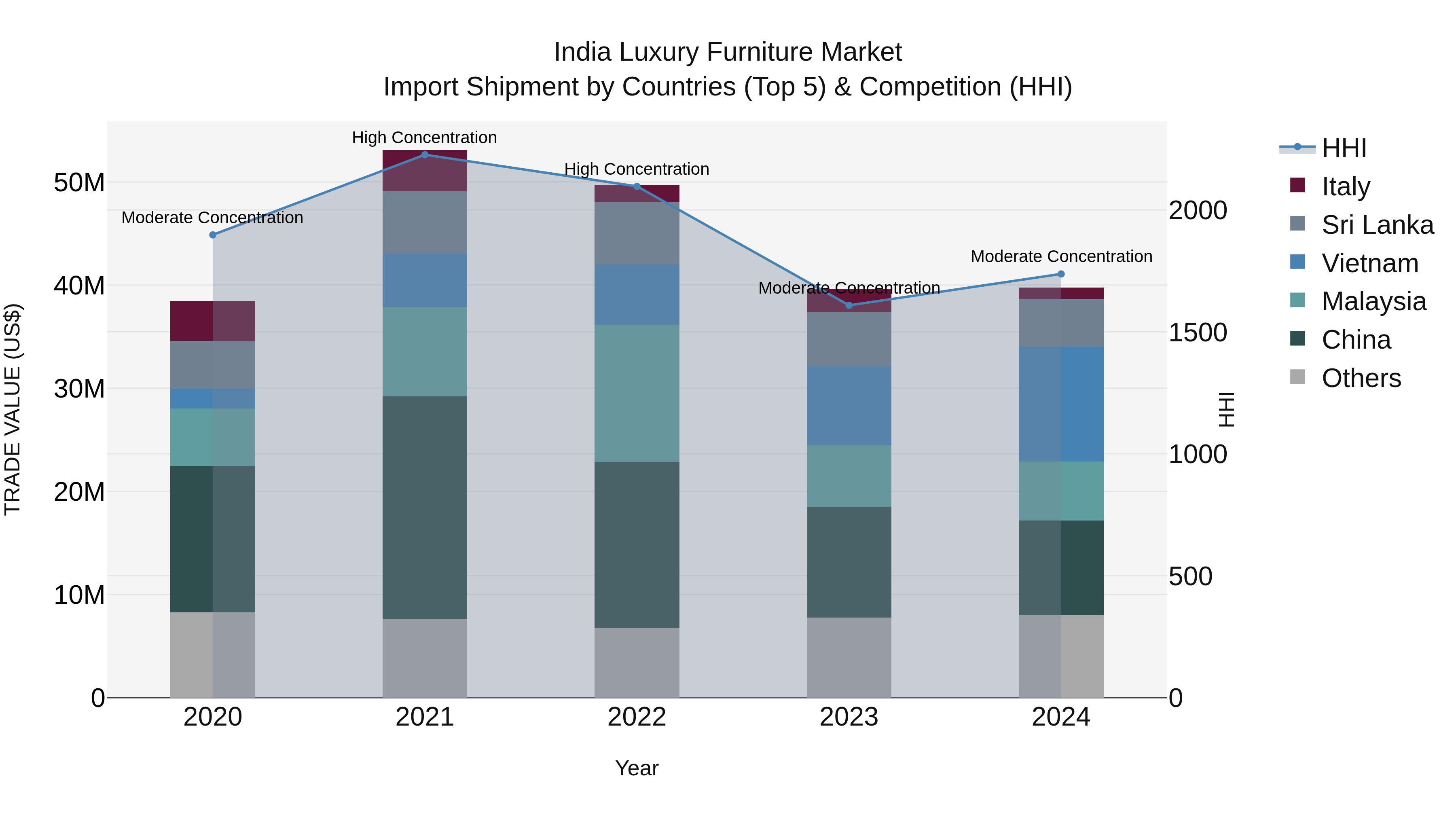 India Luxury Furniture Market Top 5 Importing Countries and Market Competition (HHI) Analysis