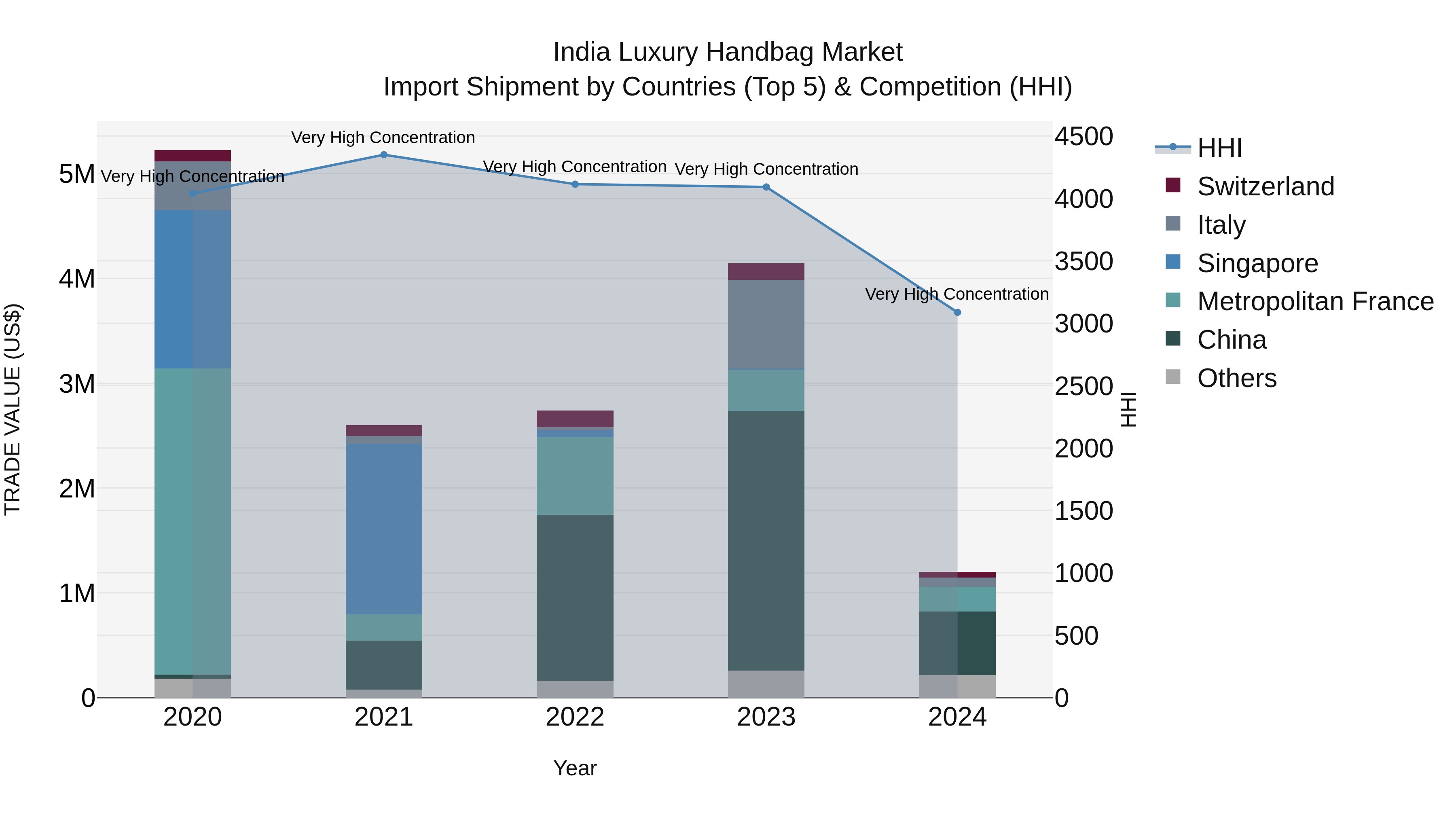 India Luxury Handbag Market Top 5 Importing Countries and Market Competition (HHI) Analysis