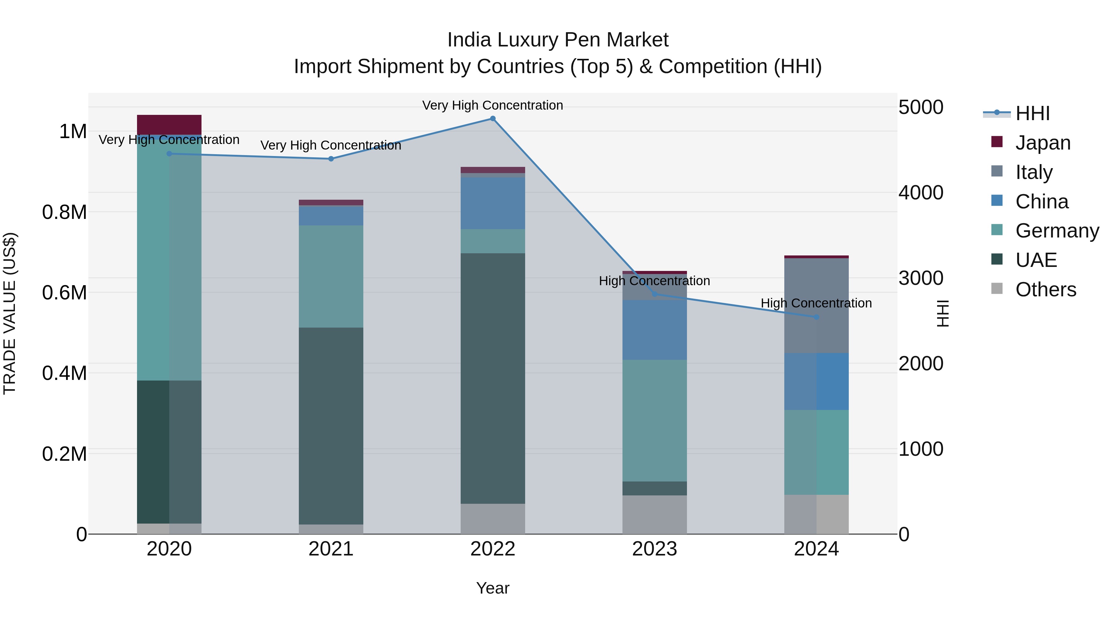 India Luxury Pen Market Top 5 Importing Countries and Market Competition (HHI) Analysis